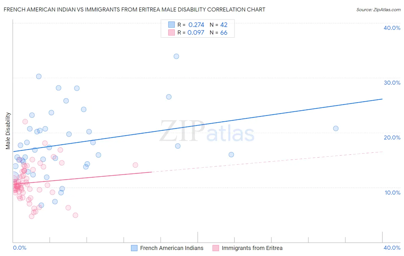 French American Indian vs Immigrants from Eritrea Male Disability