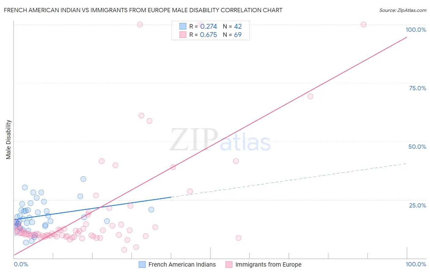 French American Indian vs Immigrants from Europe Male Disability