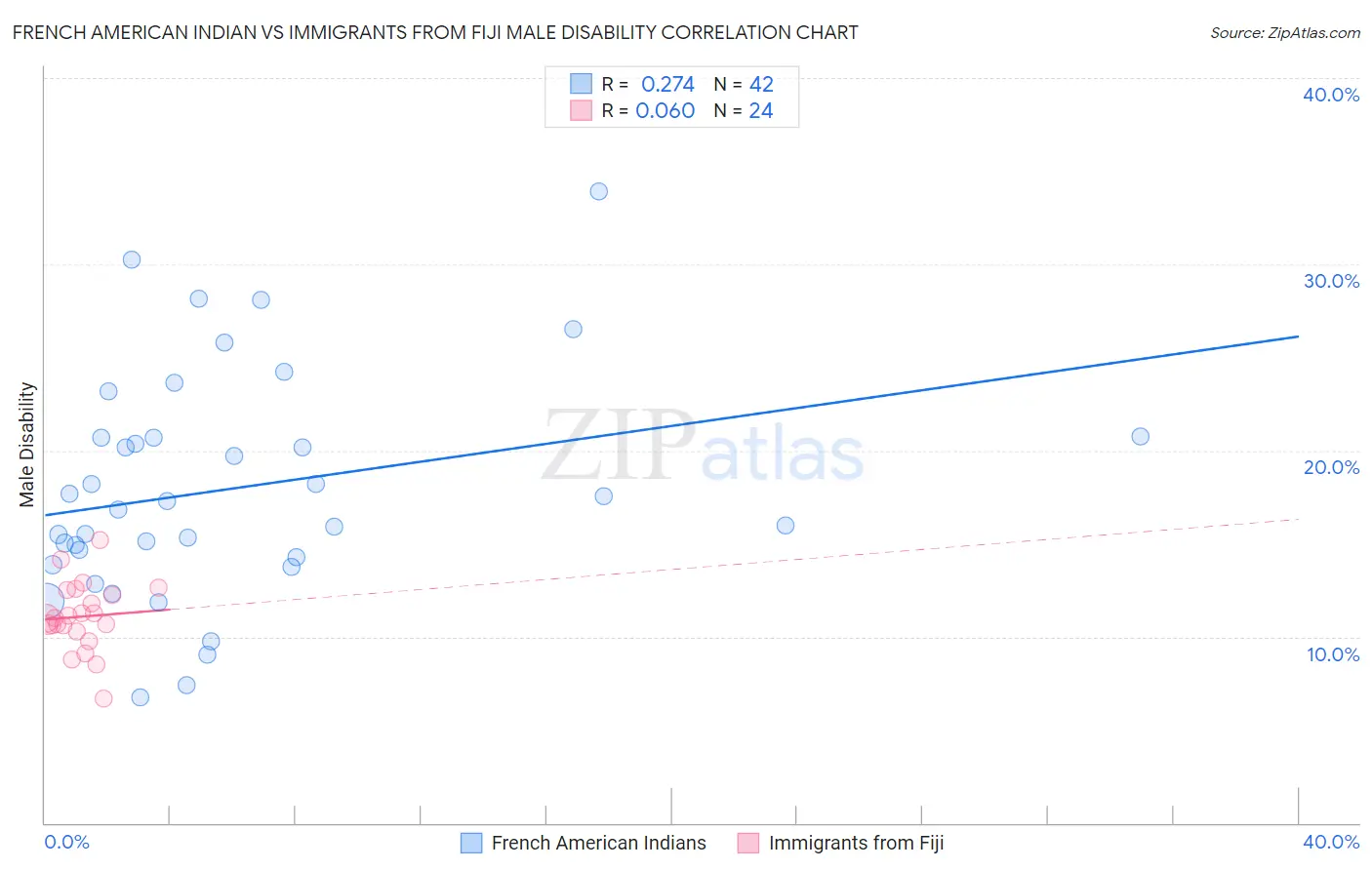 French American Indian vs Immigrants from Fiji Male Disability