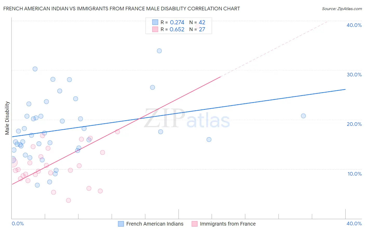 French American Indian vs Immigrants from France Male Disability