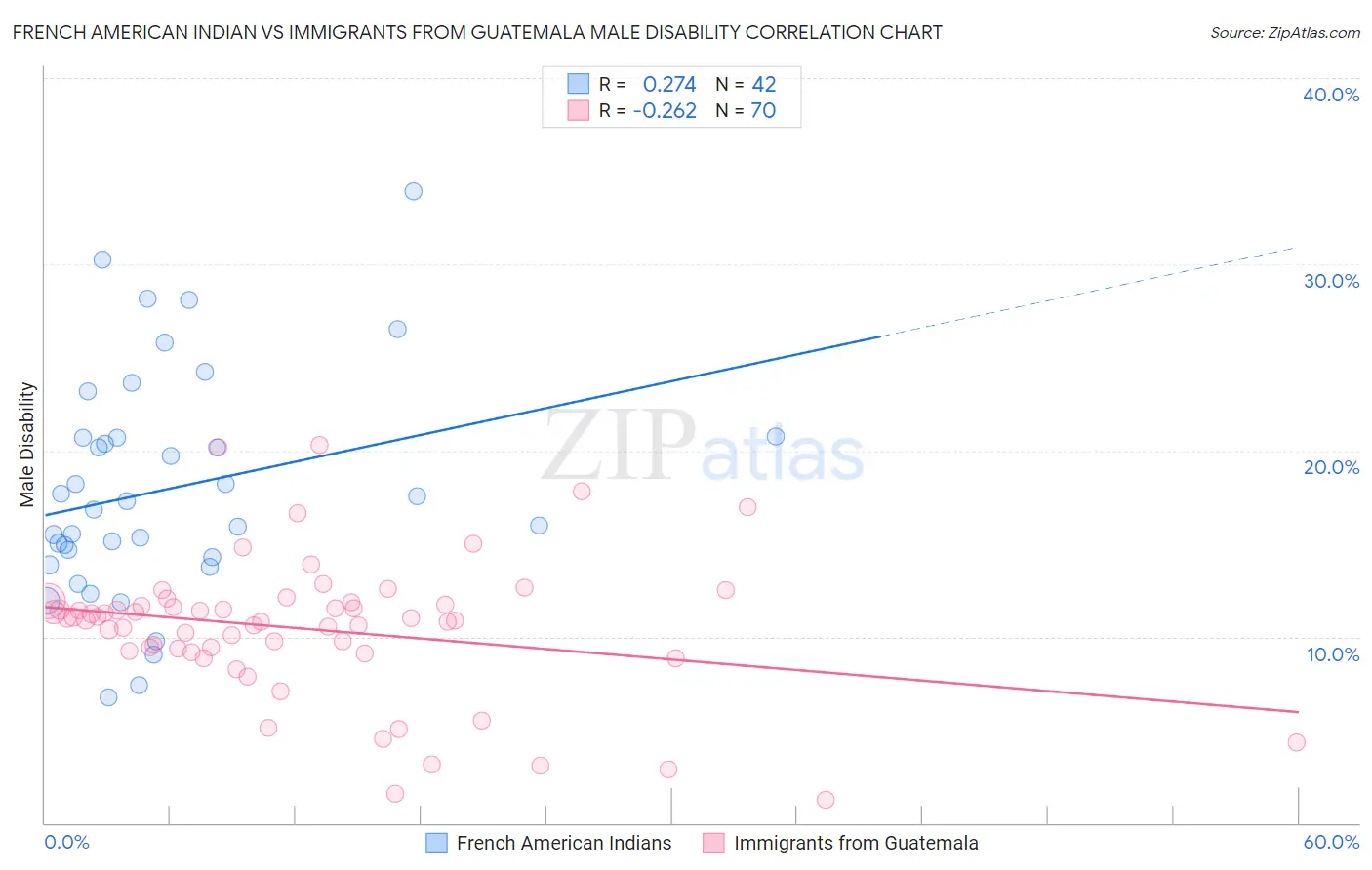 French American Indian vs Immigrants from Guatemala Male Disability