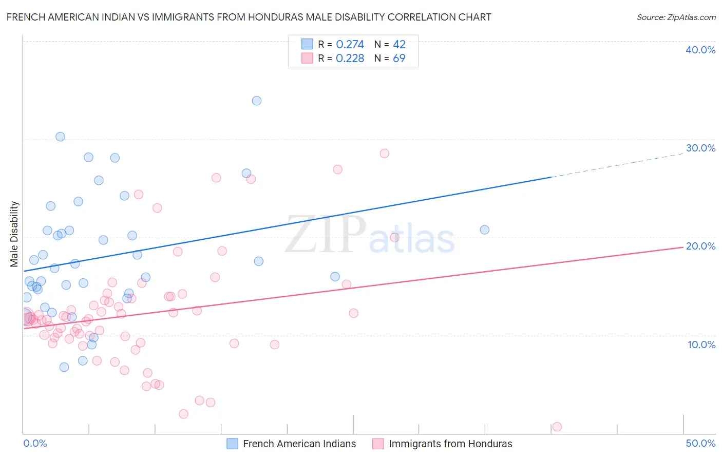 French American Indian vs Immigrants from Honduras Male Disability