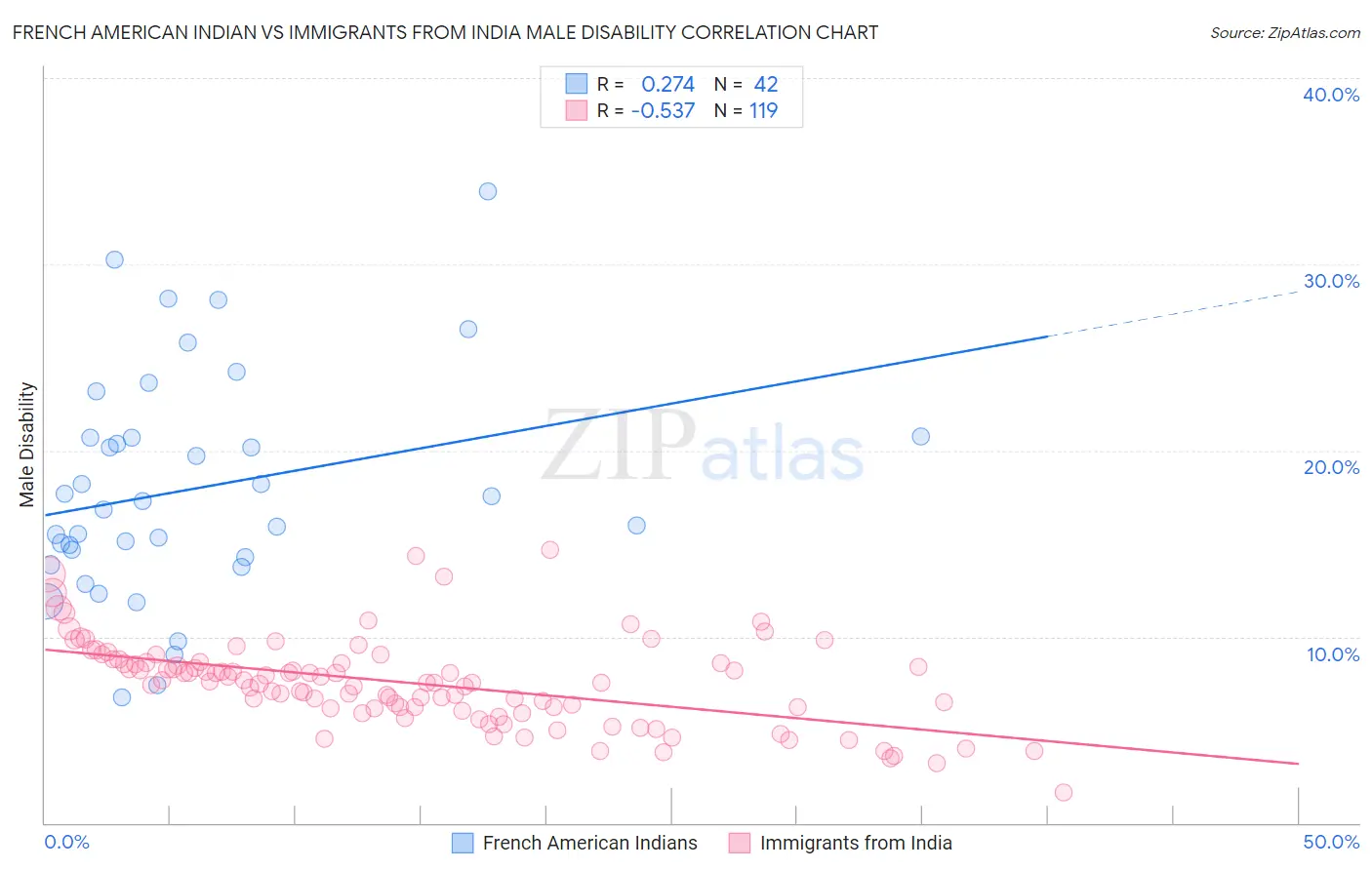 French American Indian vs Immigrants from India Male Disability