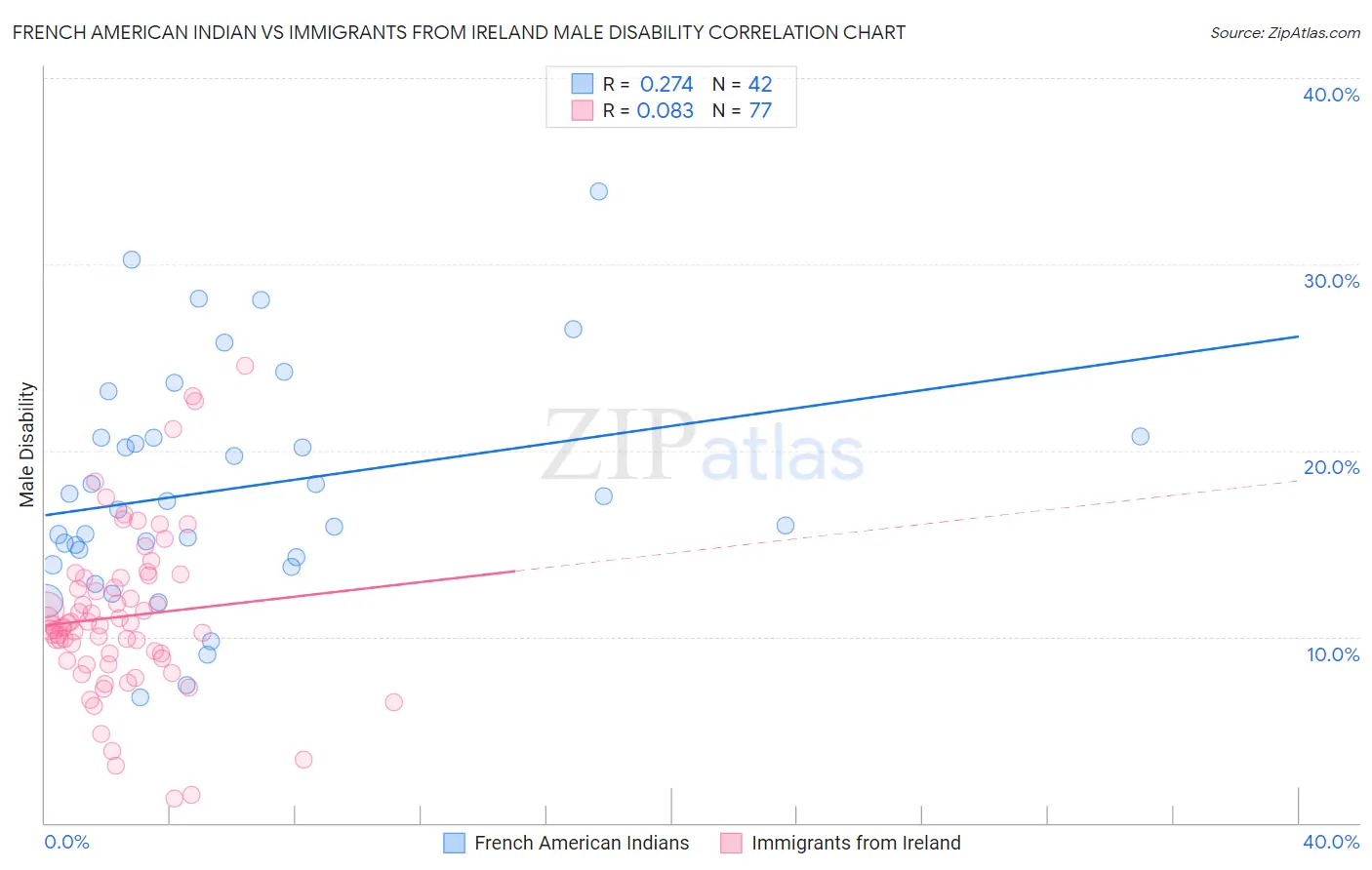 French American Indian vs Immigrants from Ireland Male Disability
