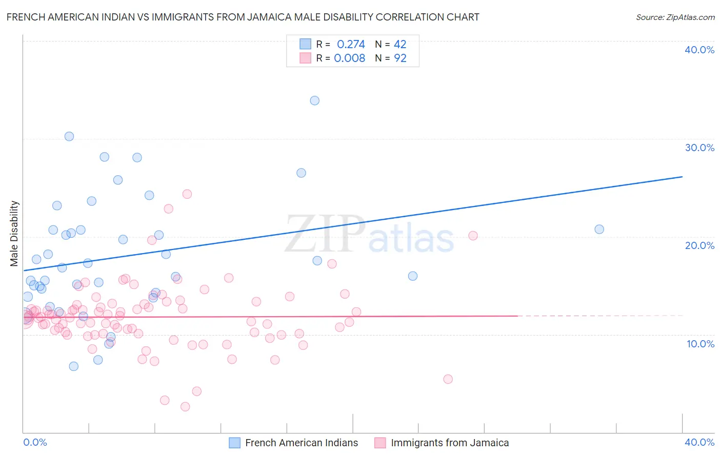 French American Indian vs Immigrants from Jamaica Male Disability