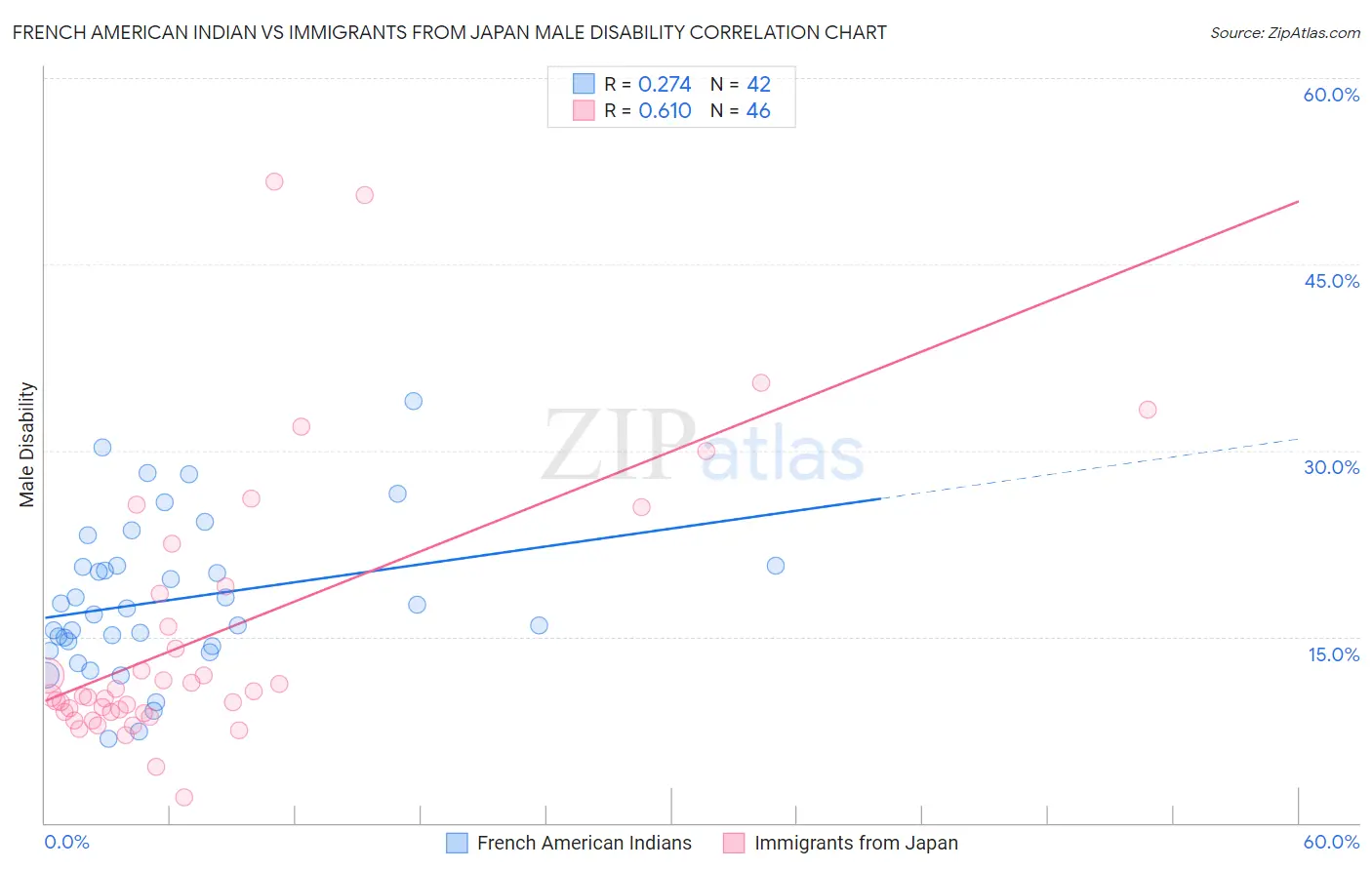 French American Indian vs Immigrants from Japan Male Disability