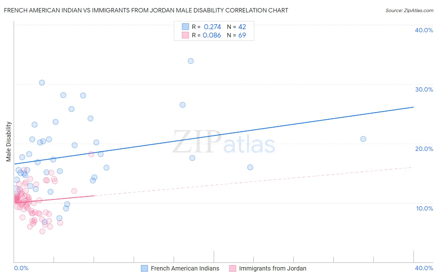 French American Indian vs Immigrants from Jordan Male Disability