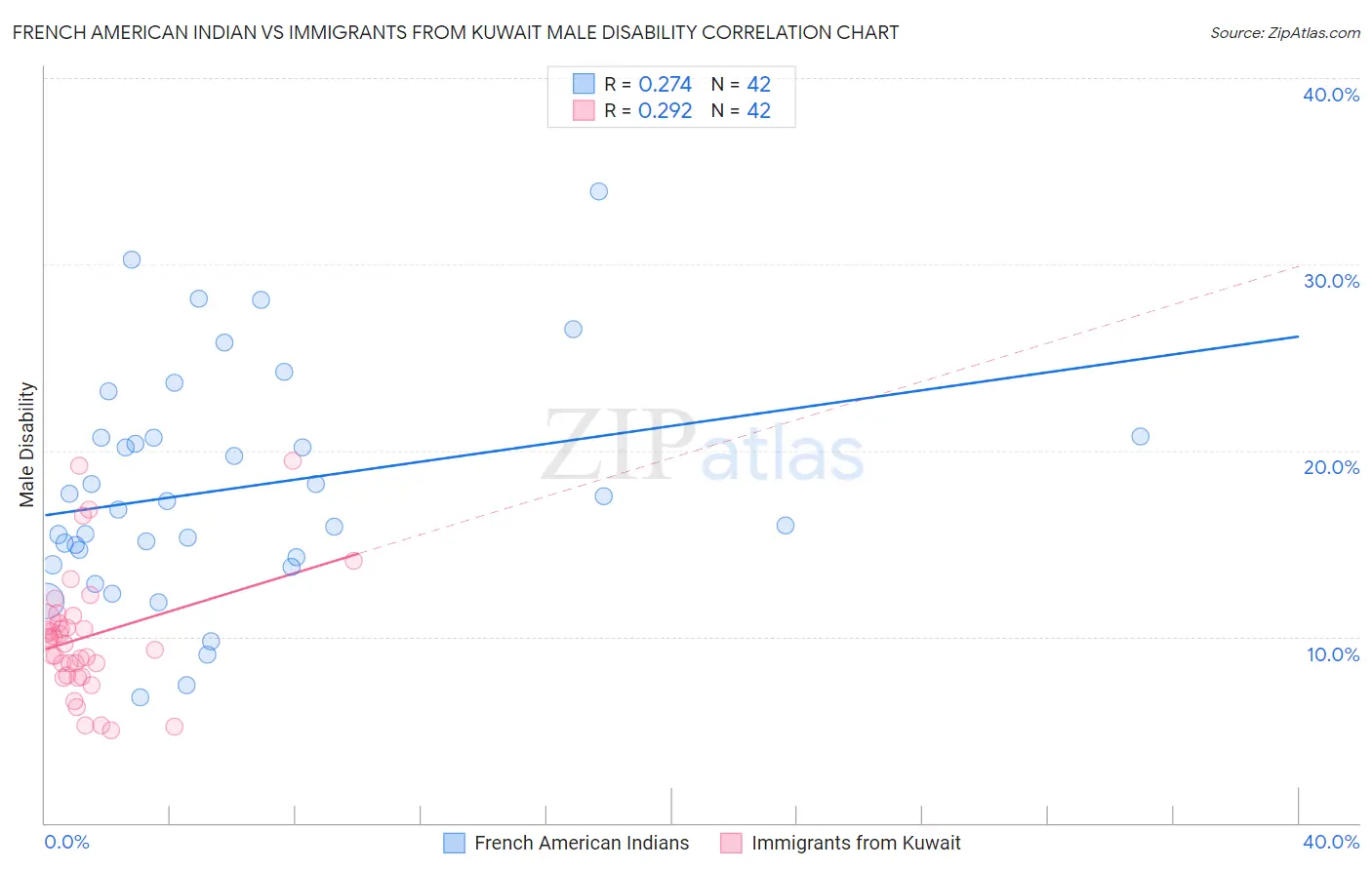 French American Indian vs Immigrants from Kuwait Male Disability