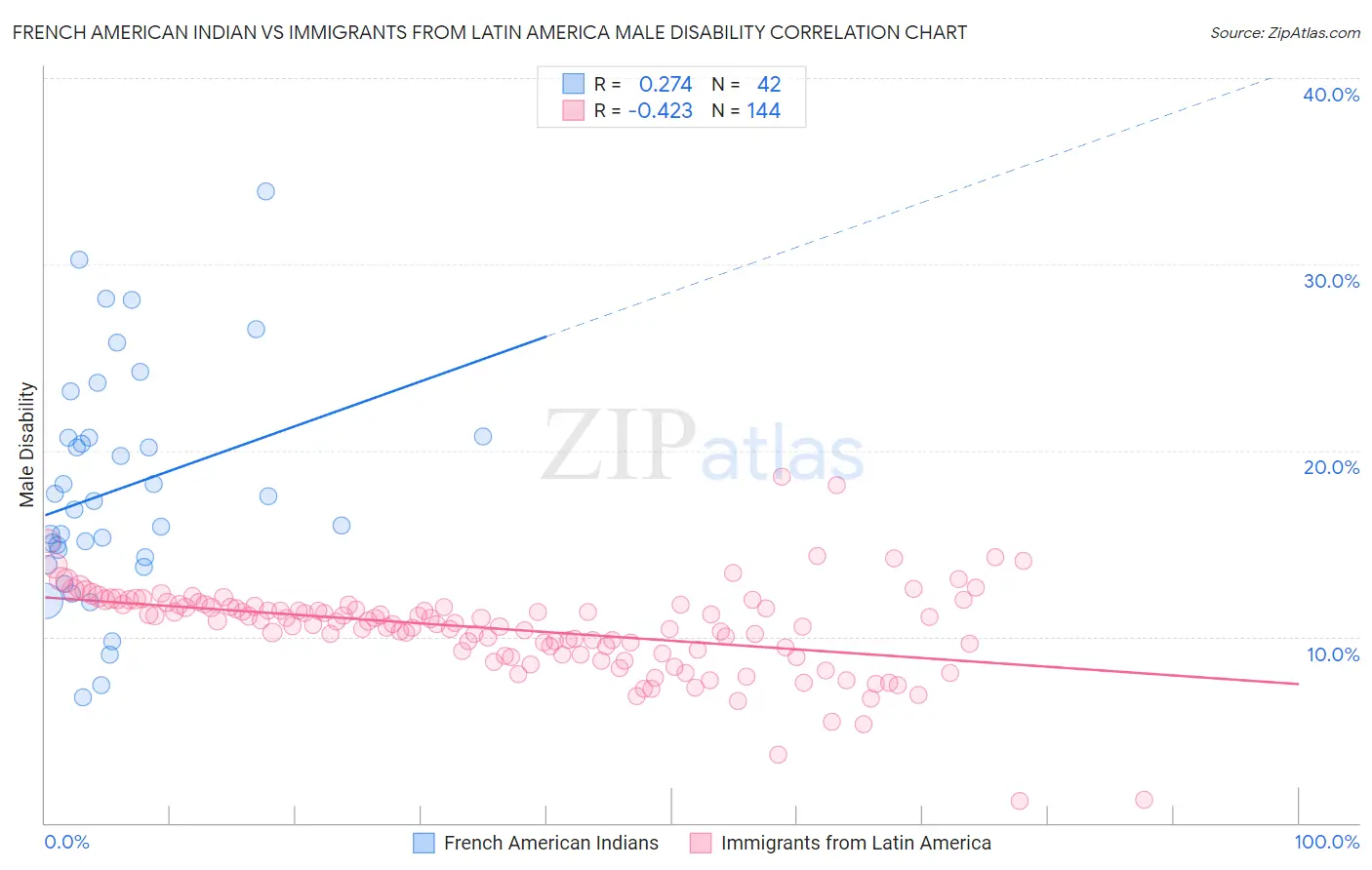 French American Indian vs Immigrants from Latin America Male Disability