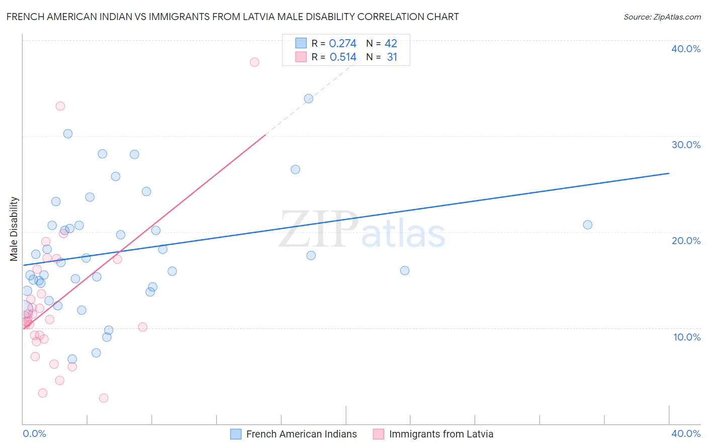 French American Indian vs Immigrants from Latvia Male Disability