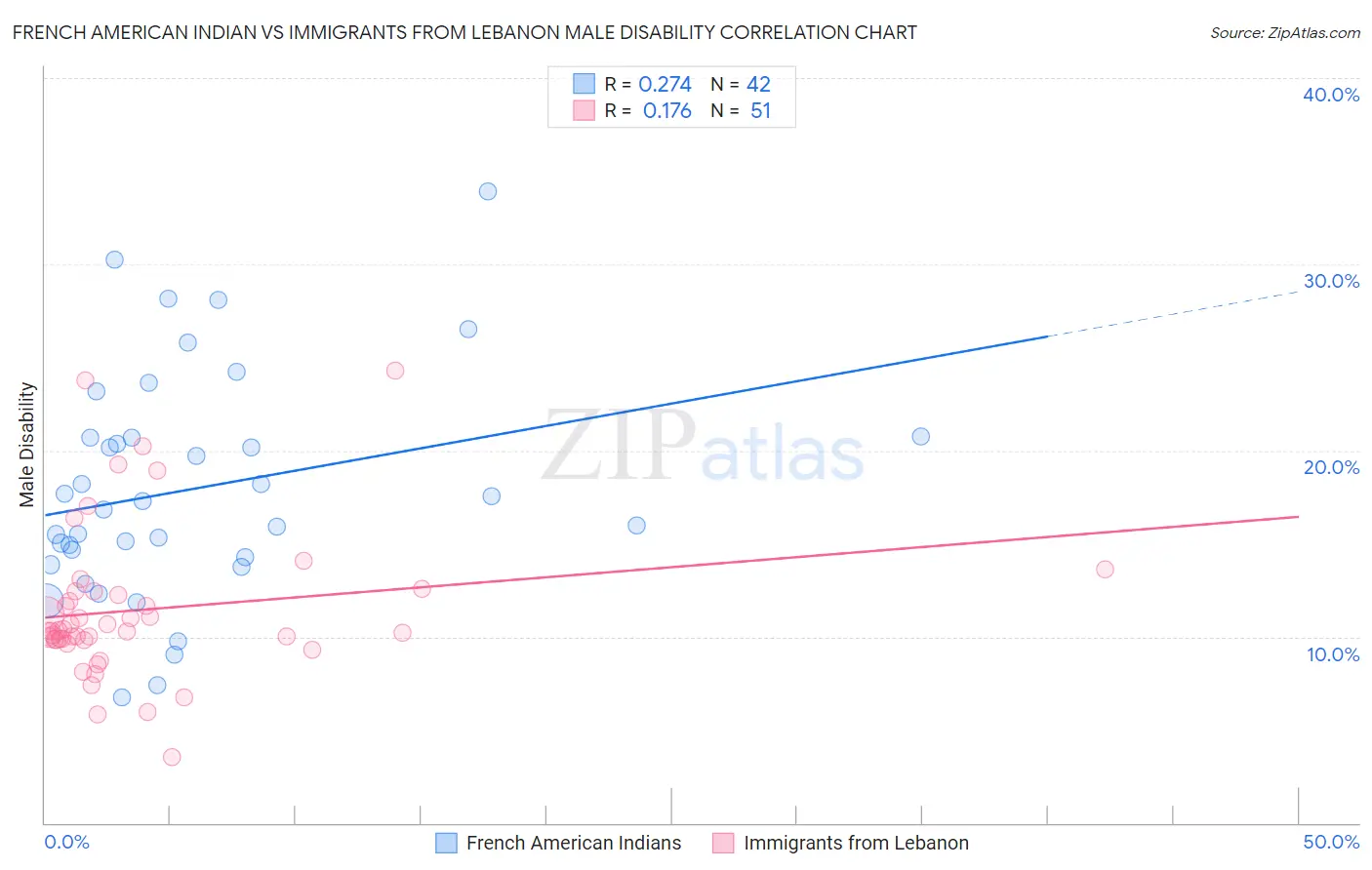 French American Indian vs Immigrants from Lebanon Male Disability