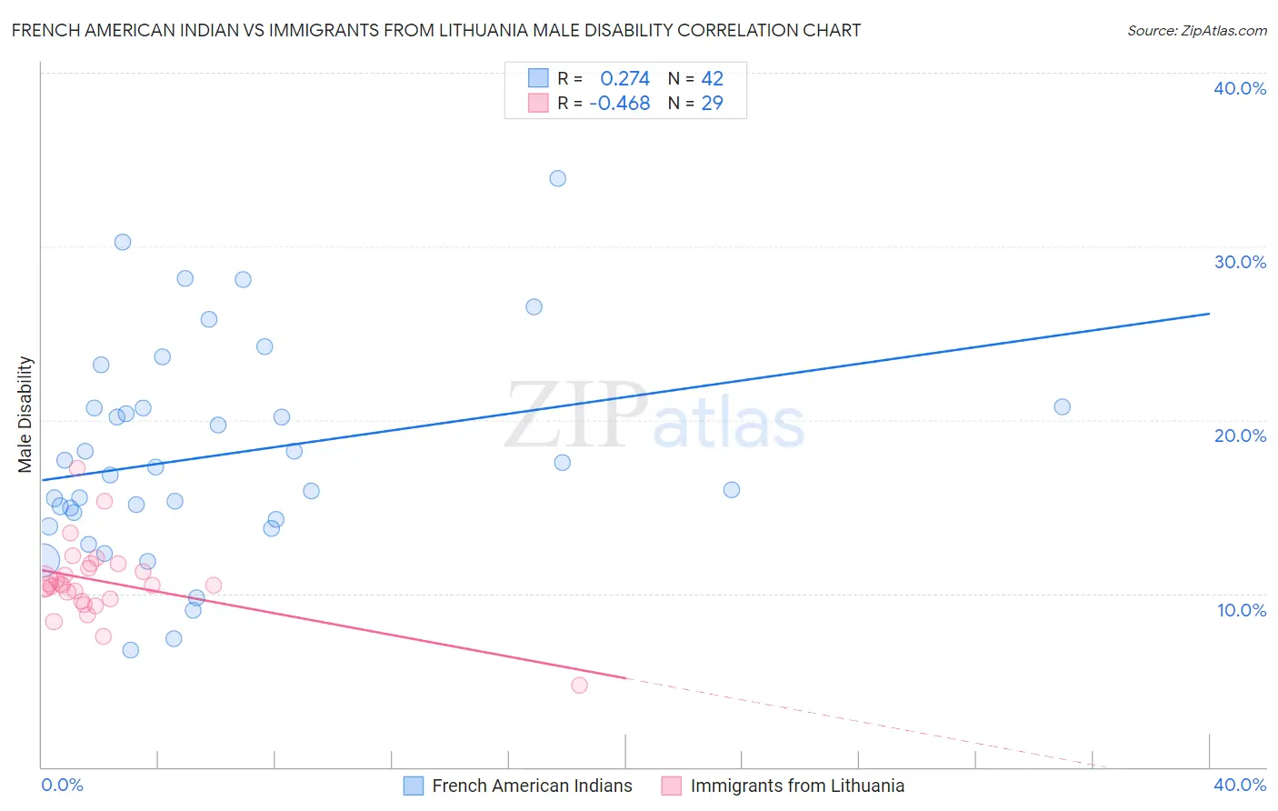 French American Indian vs Immigrants from Lithuania Male Disability