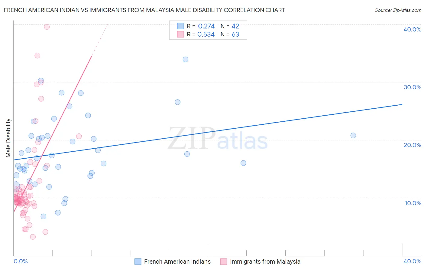 French American Indian vs Immigrants from Malaysia Male Disability