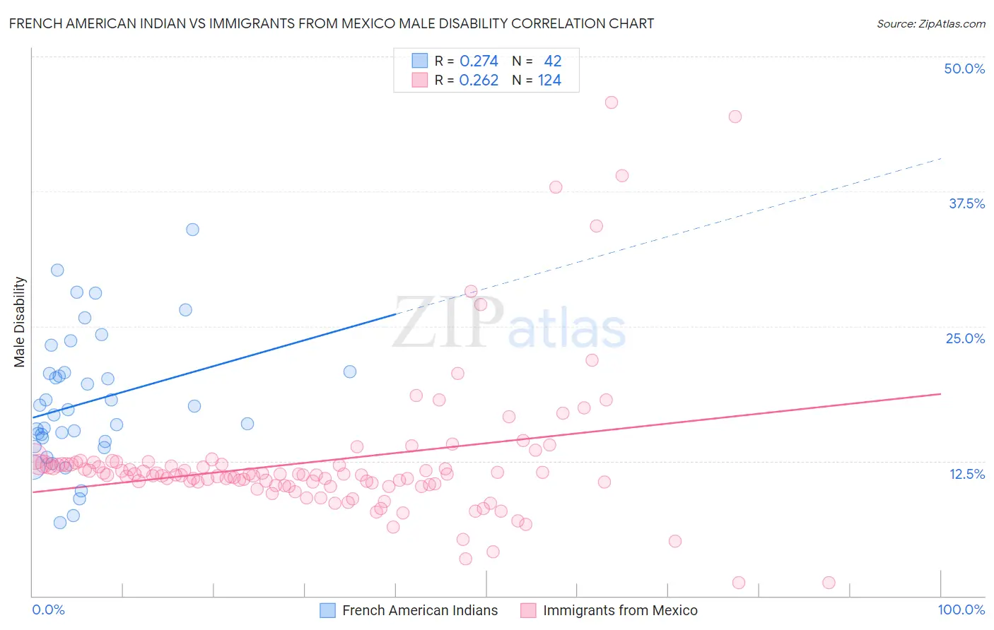 French American Indian vs Immigrants from Mexico Male Disability