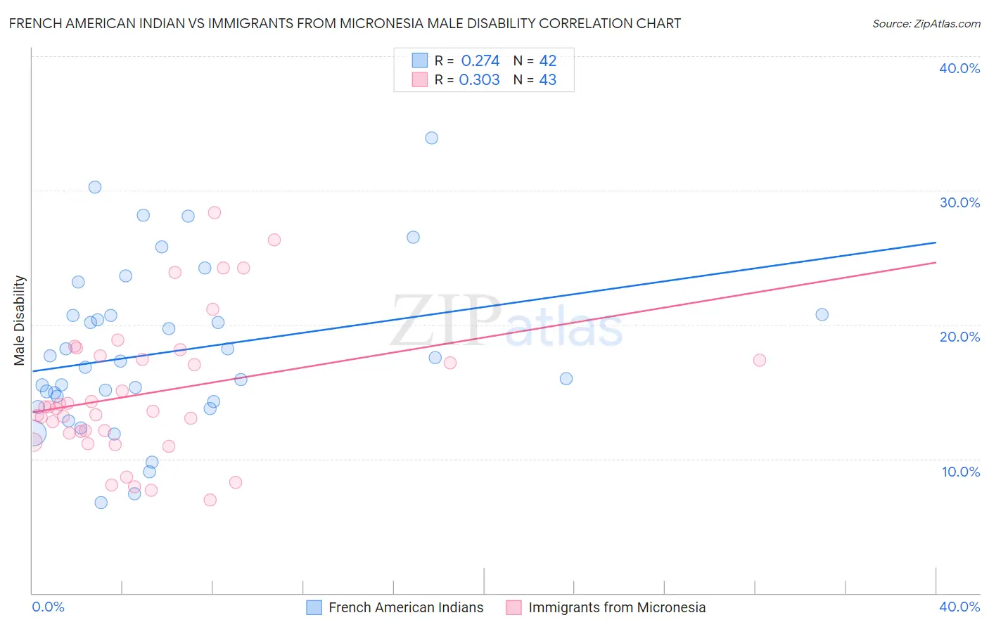 French American Indian vs Immigrants from Micronesia Male Disability