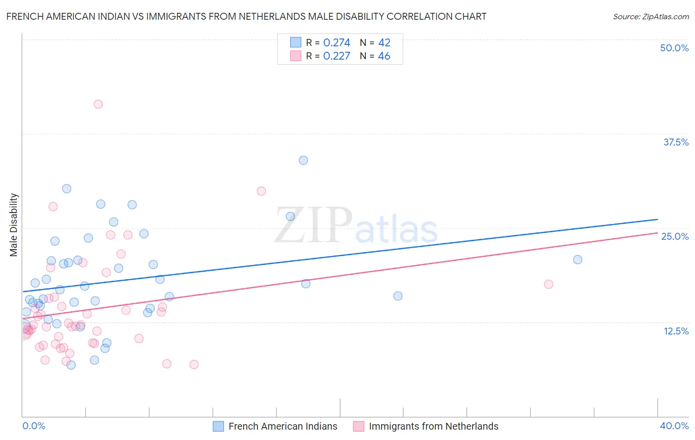 French American Indian vs Immigrants from Netherlands Male Disability