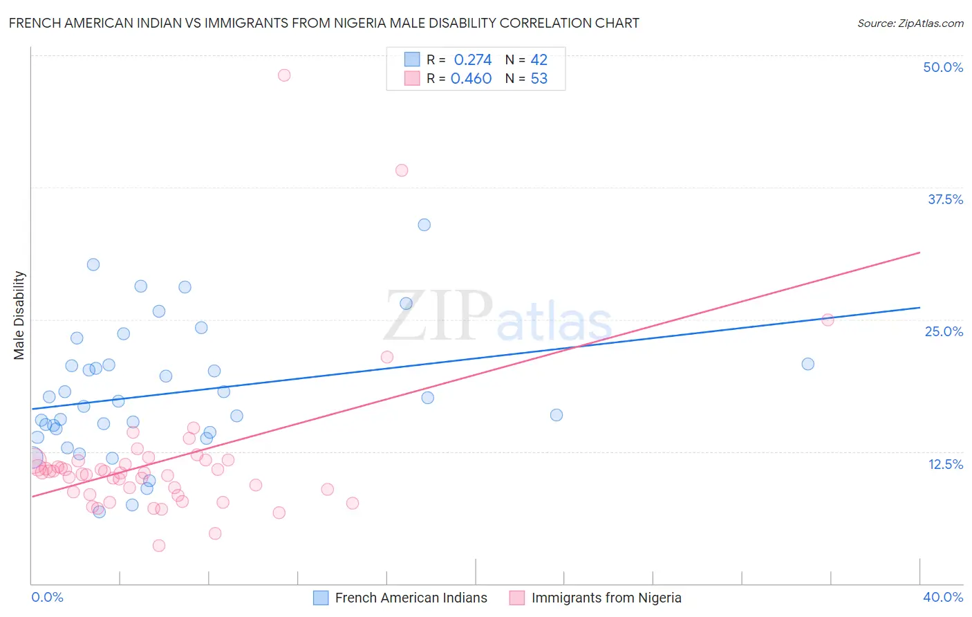 French American Indian vs Immigrants from Nigeria Male Disability