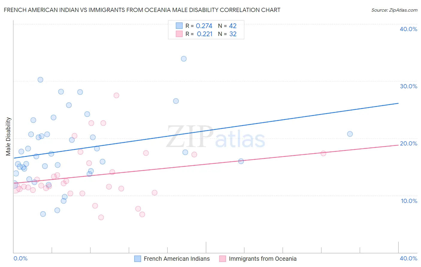 French American Indian vs Immigrants from Oceania Male Disability