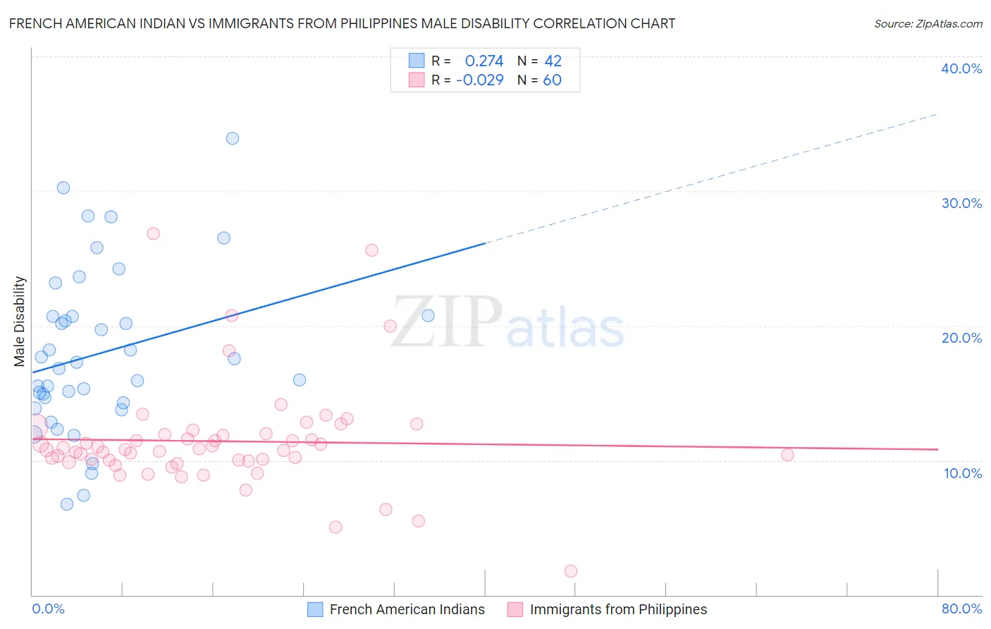 French American Indian vs Immigrants from Philippines Male Disability