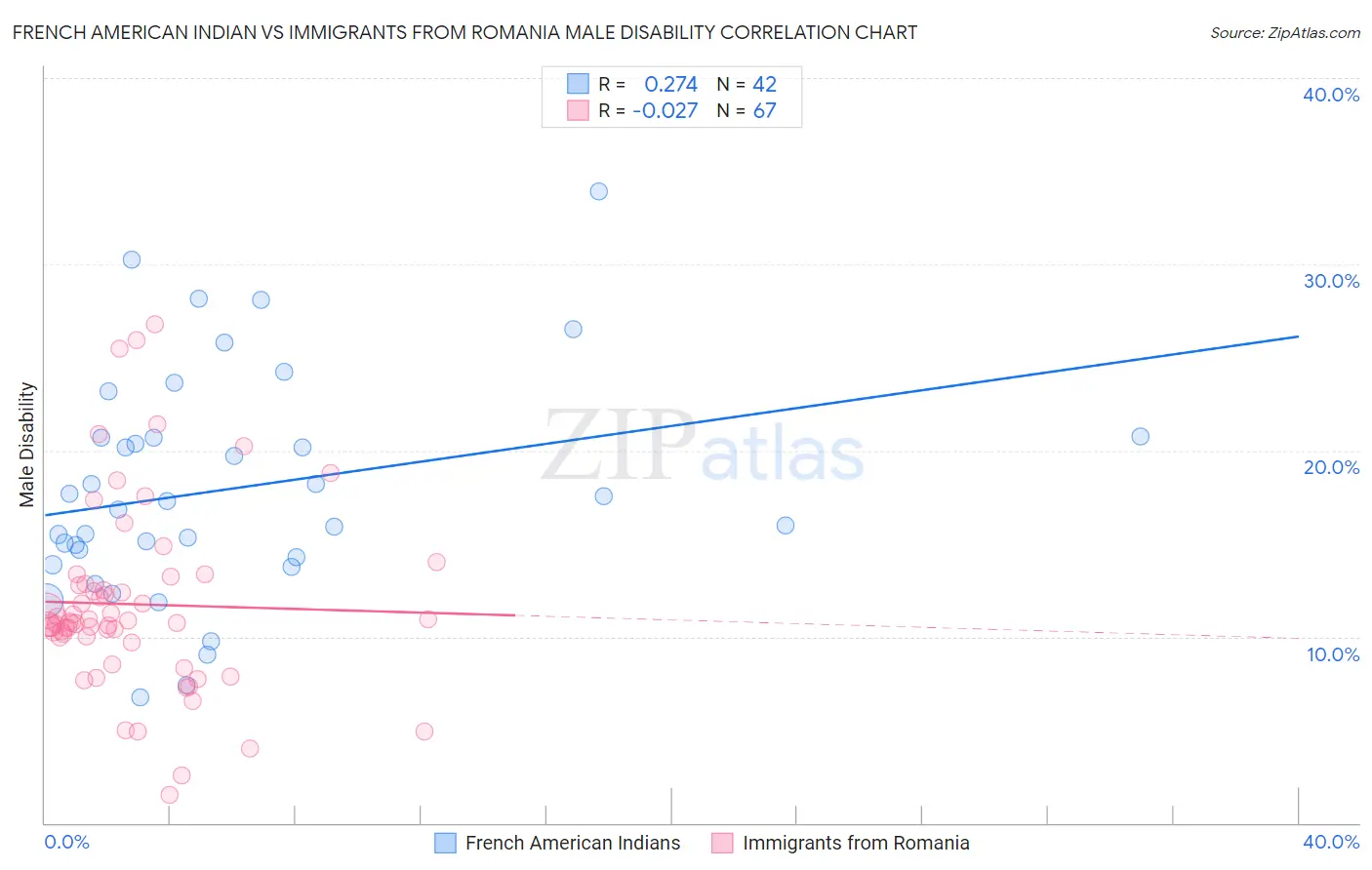 French American Indian vs Immigrants from Romania Male Disability