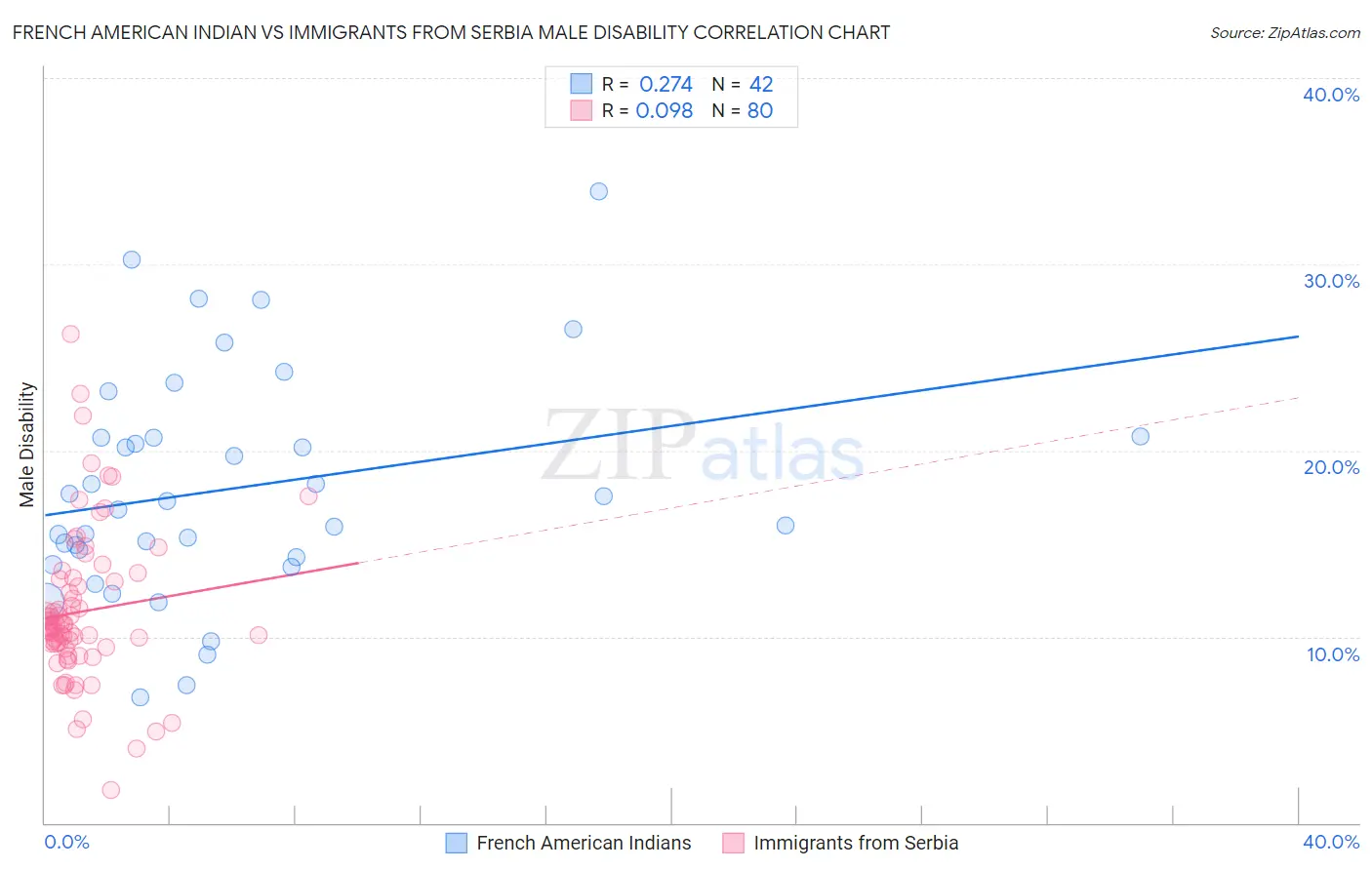 French American Indian vs Immigrants from Serbia Male Disability