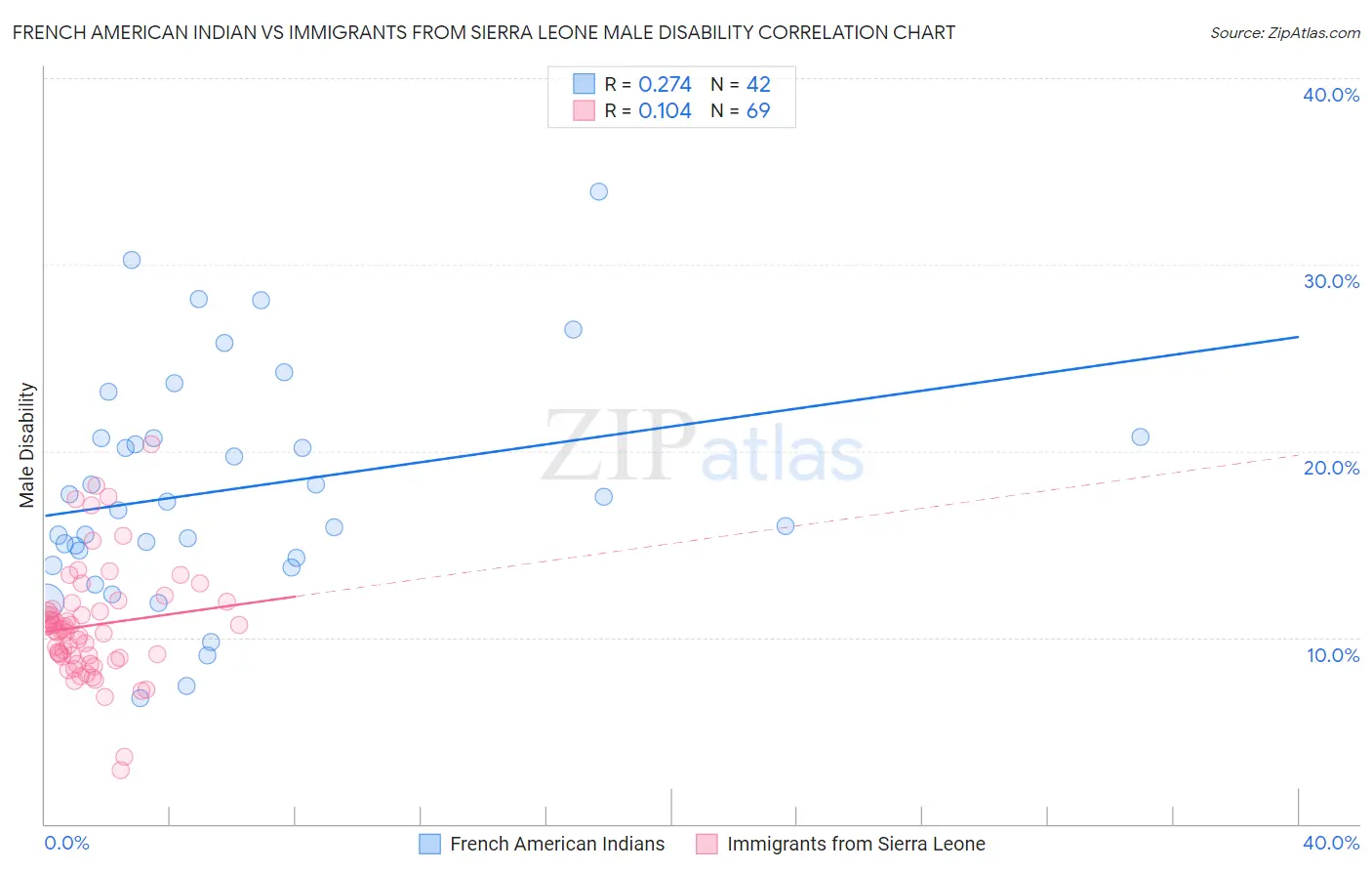French American Indian vs Immigrants from Sierra Leone Male Disability