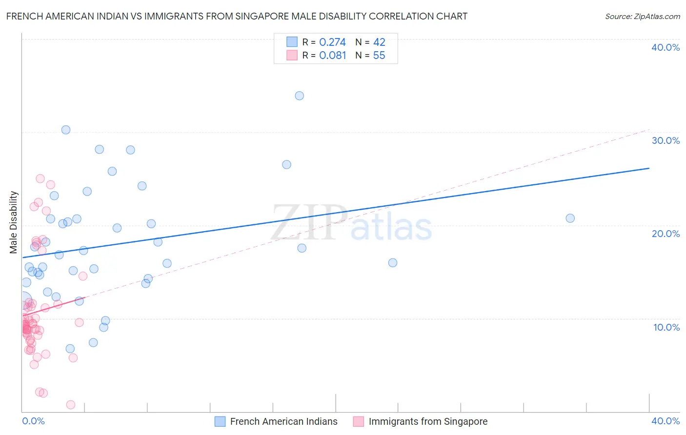 French American Indian vs Immigrants from Singapore Male Disability