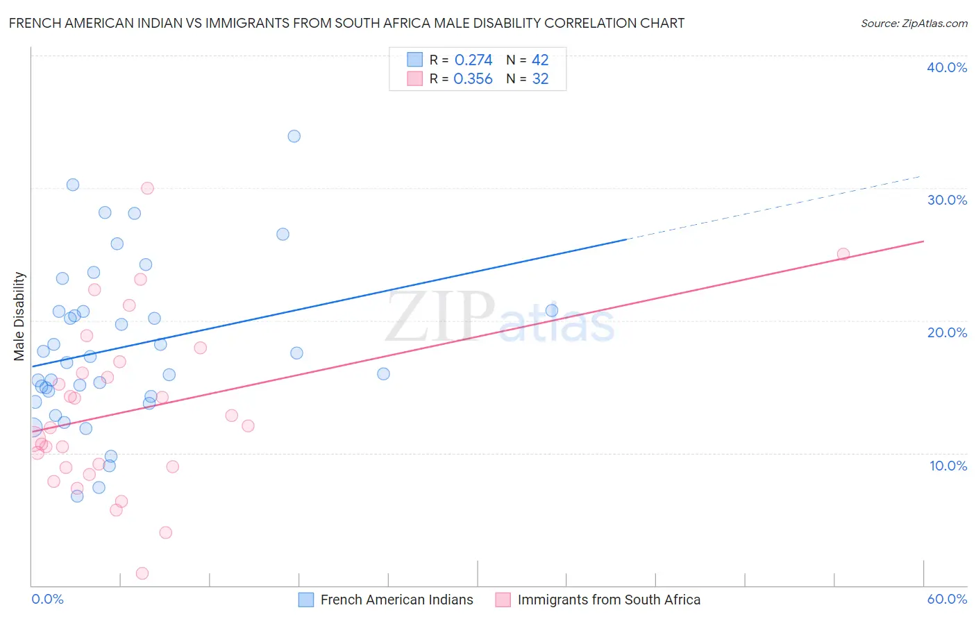 French American Indian vs Immigrants from South Africa Male Disability