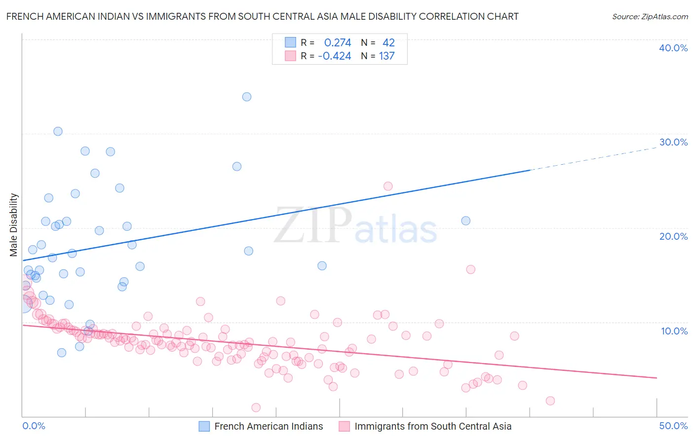 French American Indian vs Immigrants from South Central Asia Male Disability