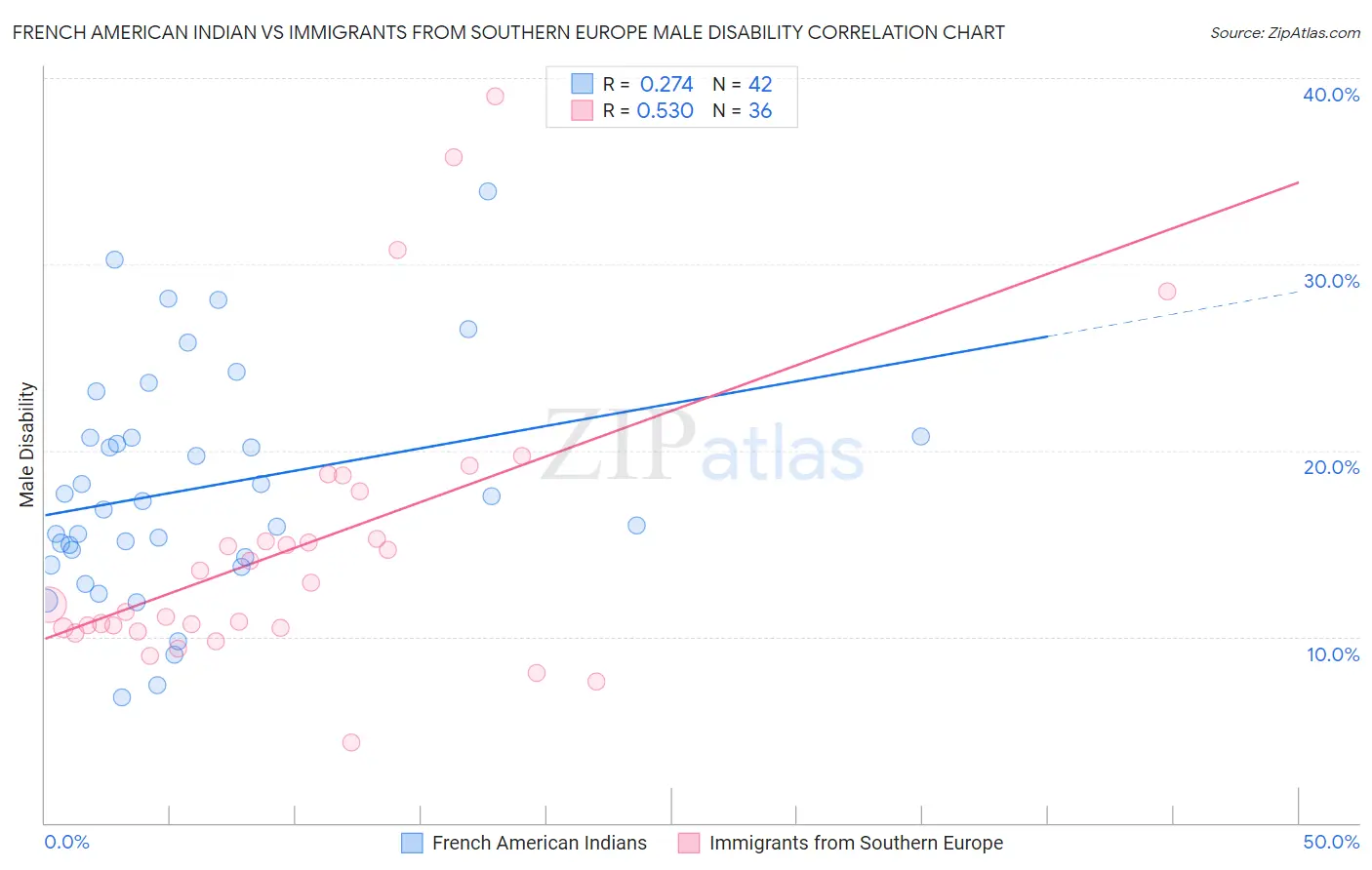 French American Indian vs Immigrants from Southern Europe Male Disability