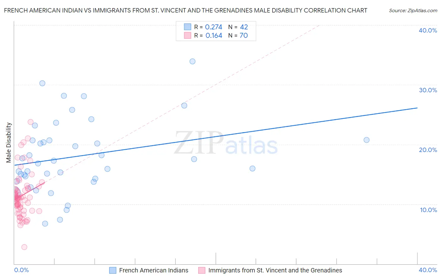 French American Indian vs Immigrants from St. Vincent and the Grenadines Male Disability