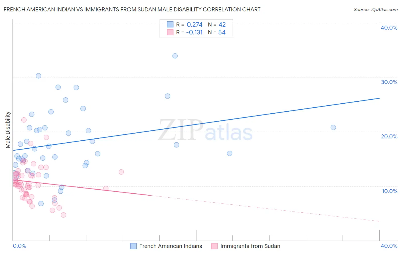 French American Indian vs Immigrants from Sudan Male Disability