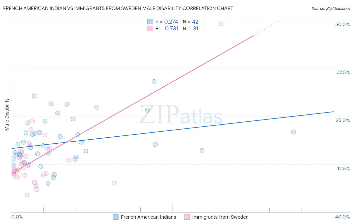 French American Indian vs Immigrants from Sweden Male Disability