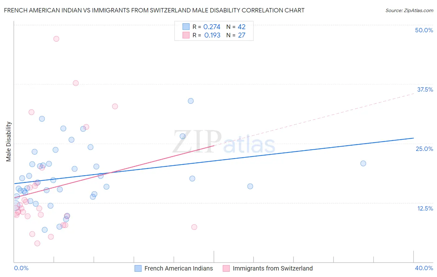 French American Indian vs Immigrants from Switzerland Male Disability