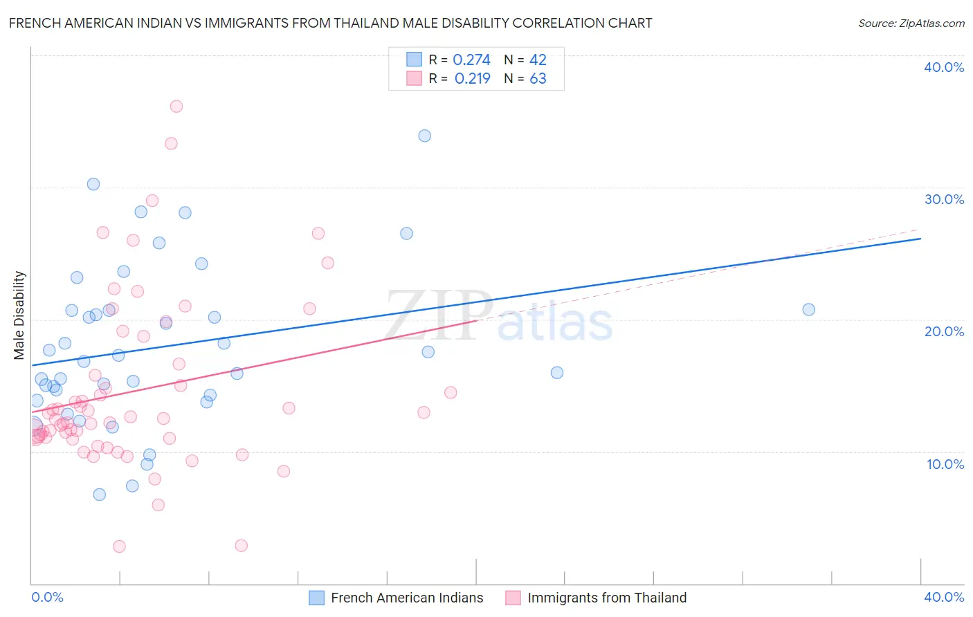 French American Indian vs Immigrants from Thailand Male Disability