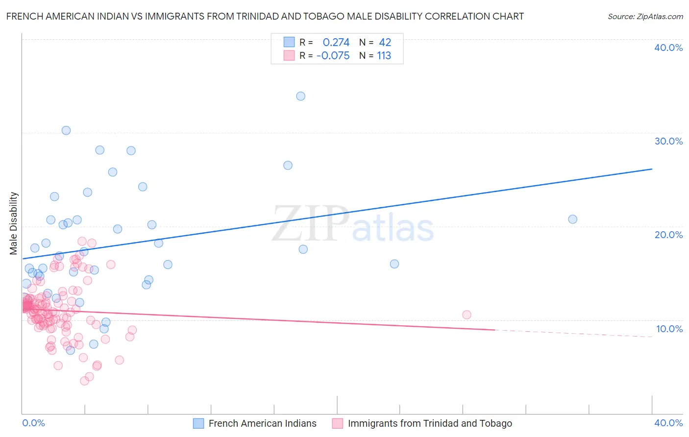 French American Indian vs Immigrants from Trinidad and Tobago Male Disability