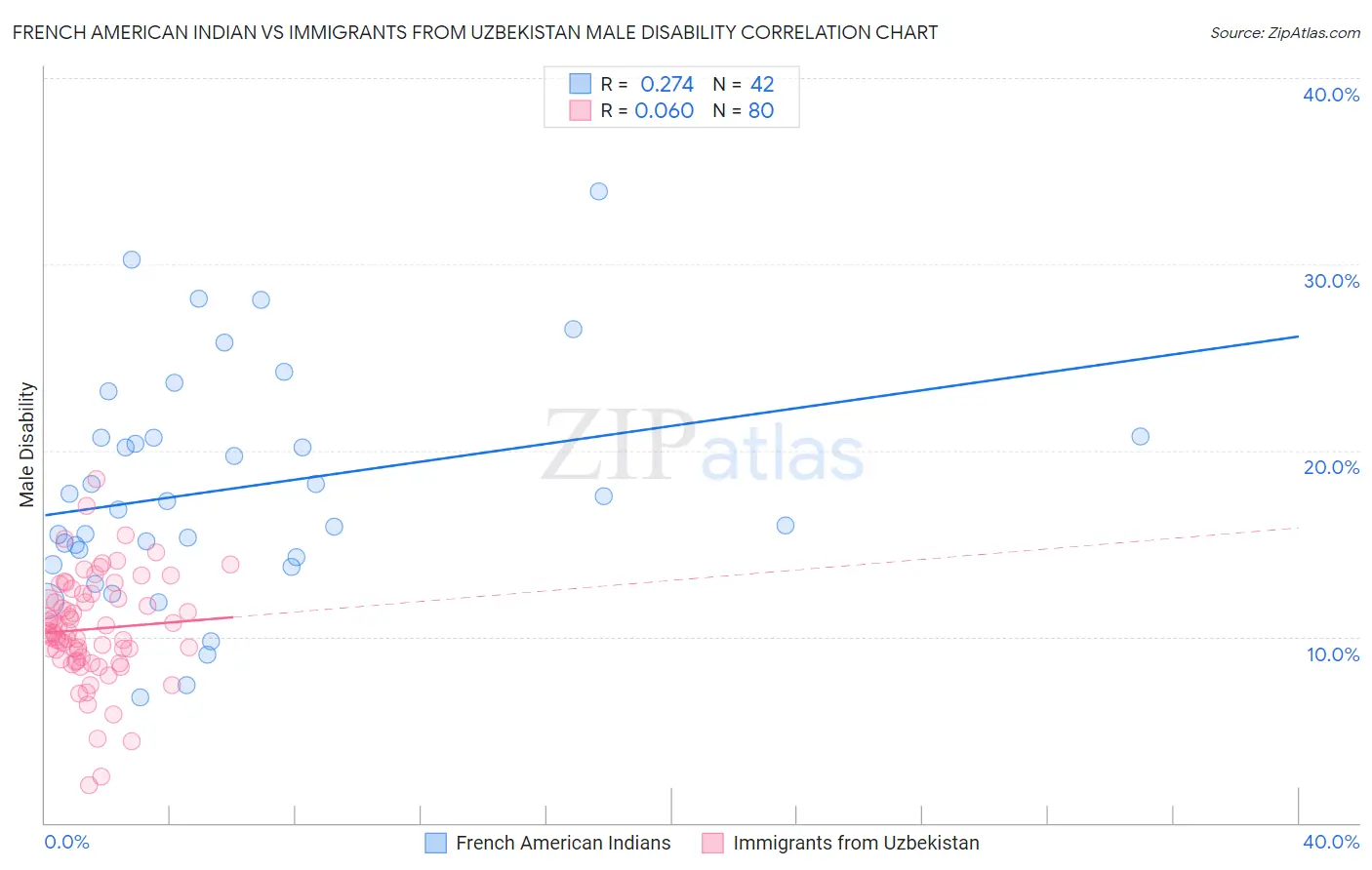 French American Indian vs Immigrants from Uzbekistan Male Disability