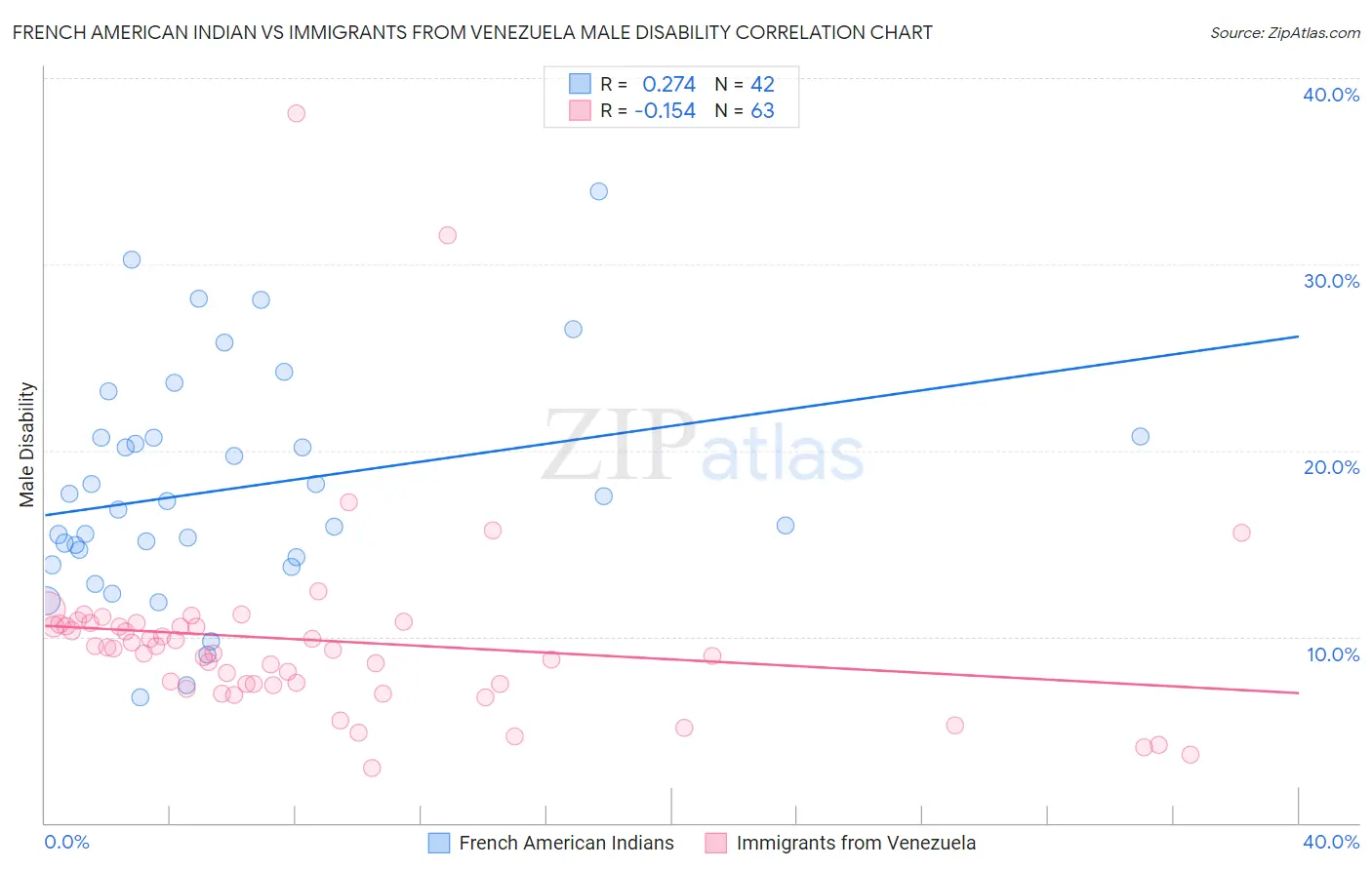 French American Indian vs Immigrants from Venezuela Male Disability