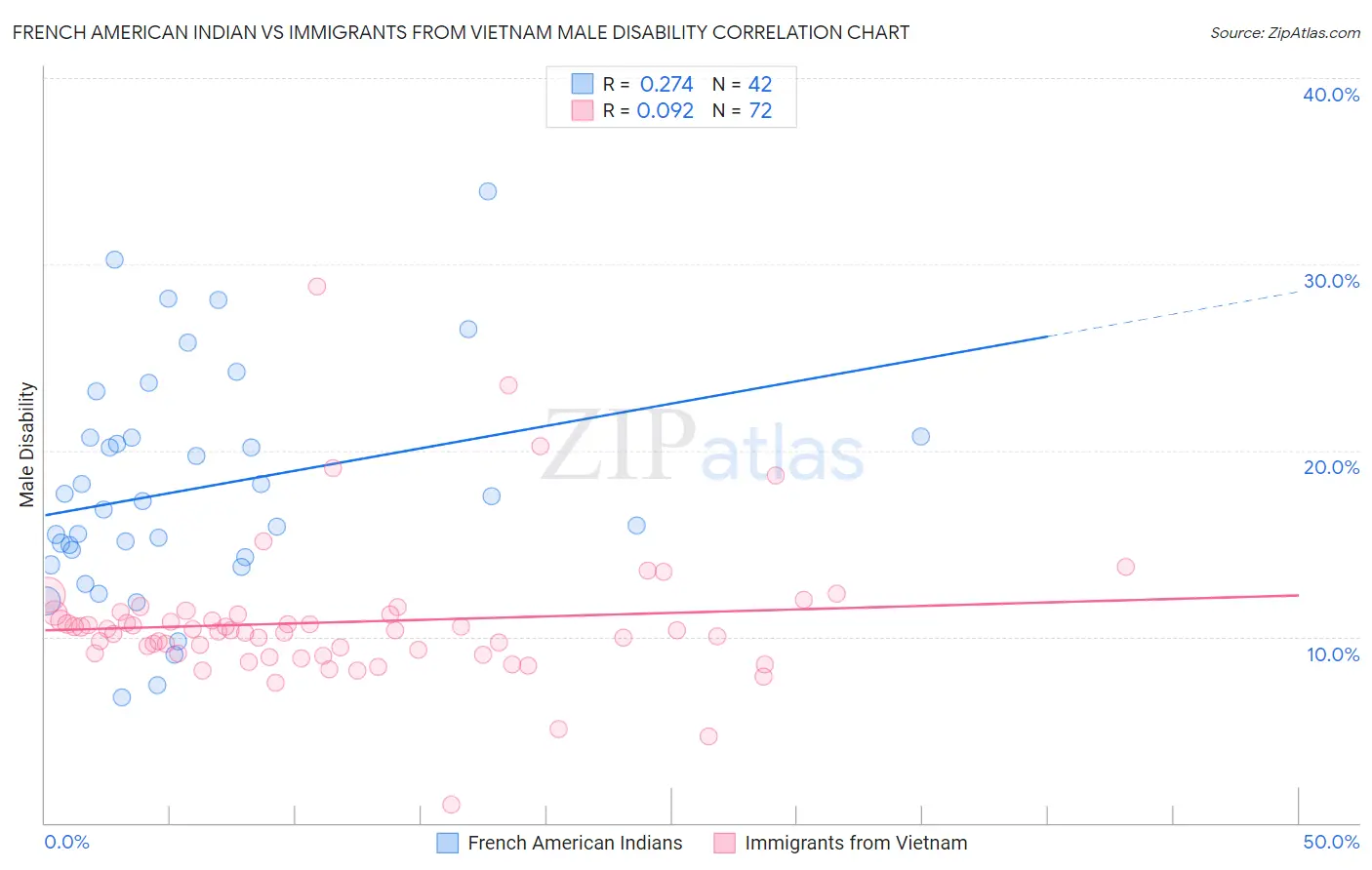 French American Indian vs Immigrants from Vietnam Male Disability