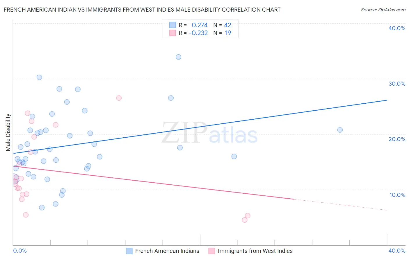 French American Indian vs Immigrants from West Indies Male Disability