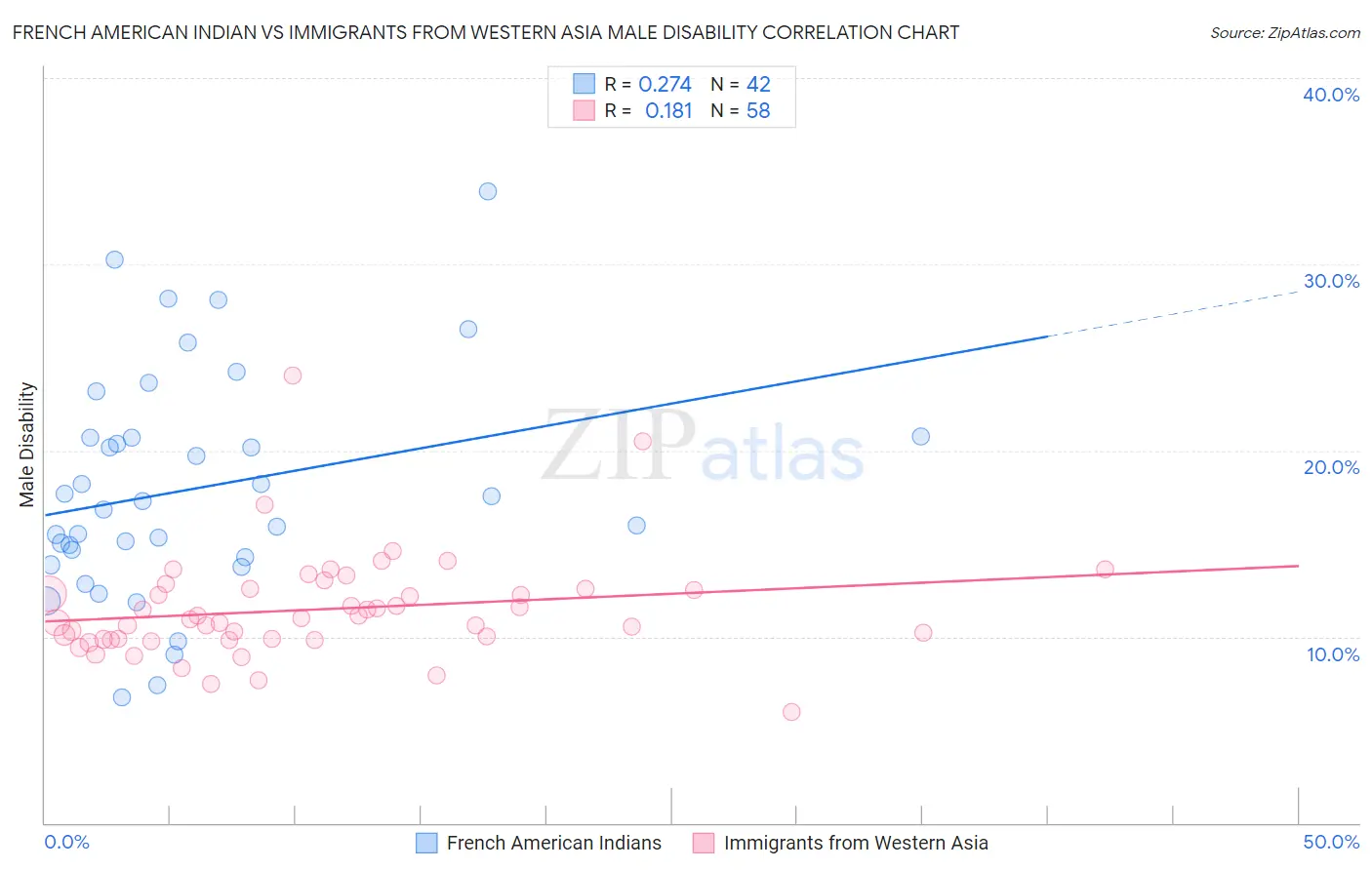 French American Indian vs Immigrants from Western Asia Male Disability