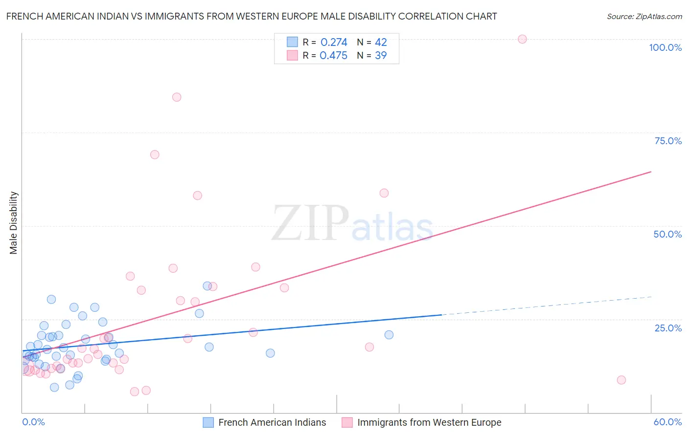 French American Indian vs Immigrants from Western Europe Male Disability