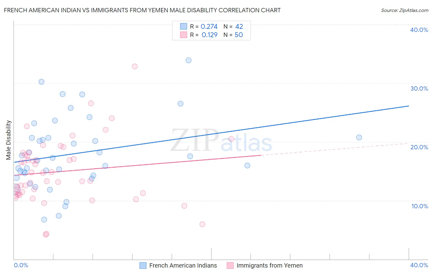 French American Indian vs Immigrants from Yemen Male Disability