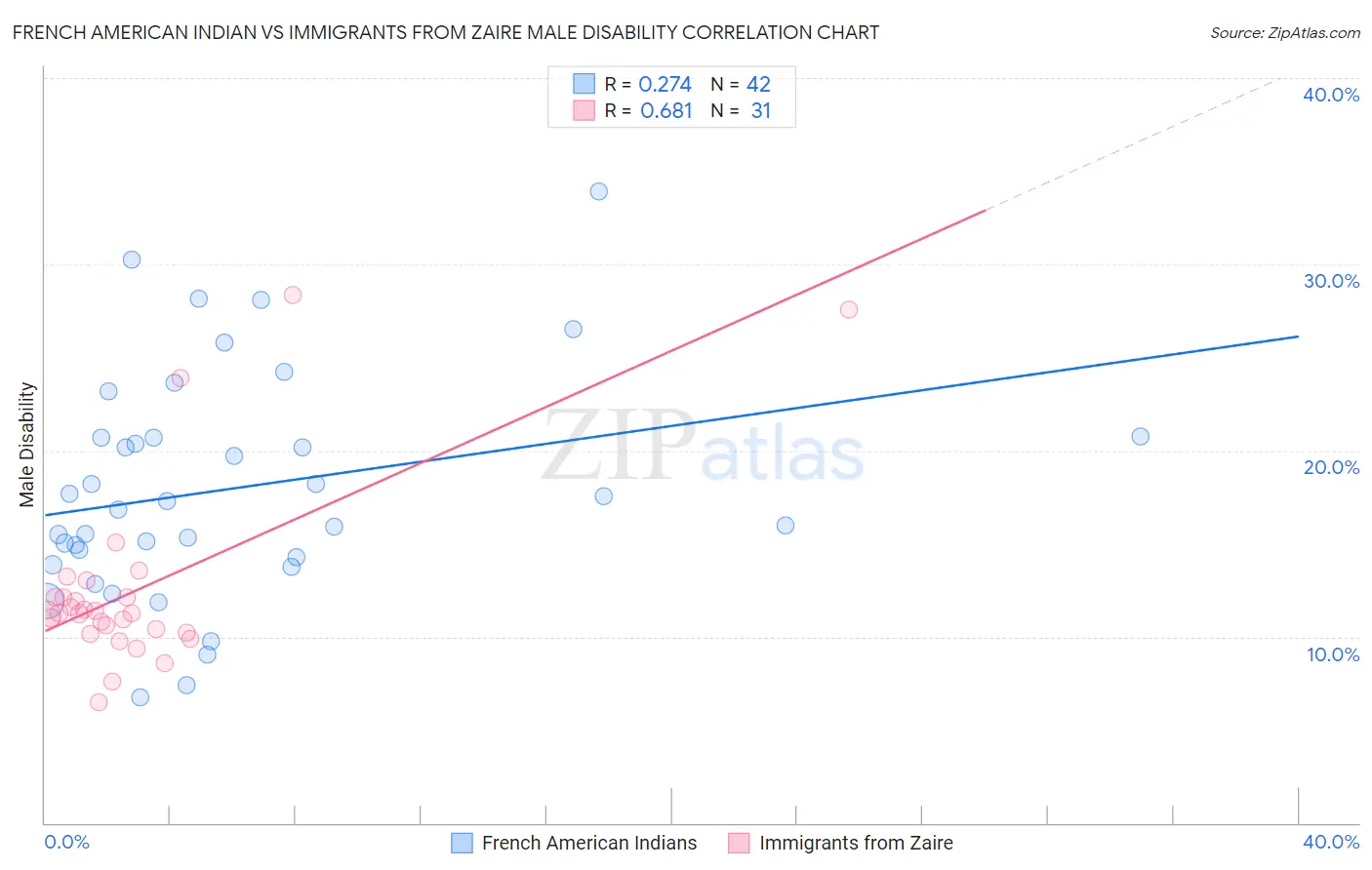 French American Indian vs Immigrants from Zaire Male Disability