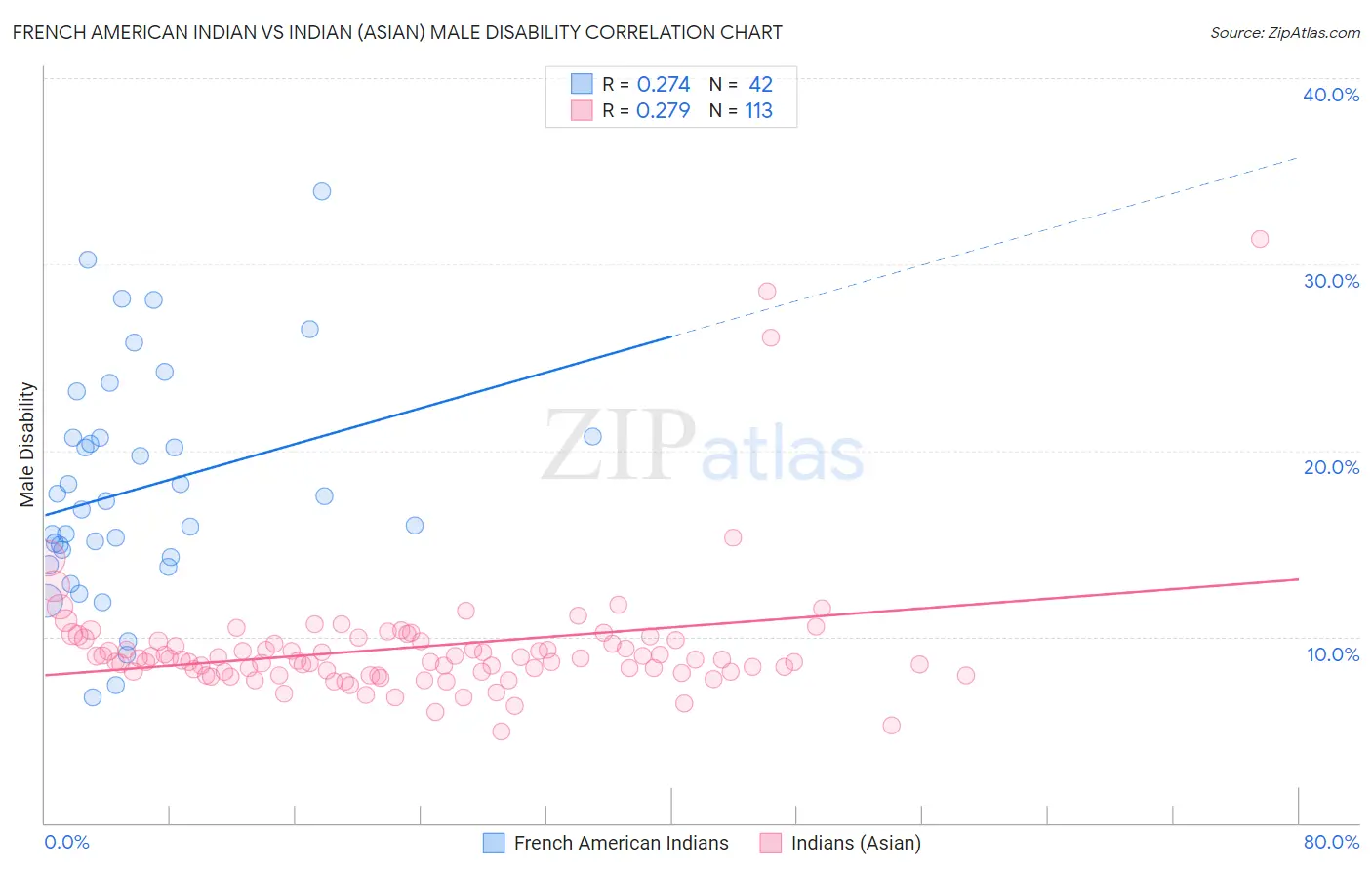 French American Indian vs Indian (Asian) Male Disability