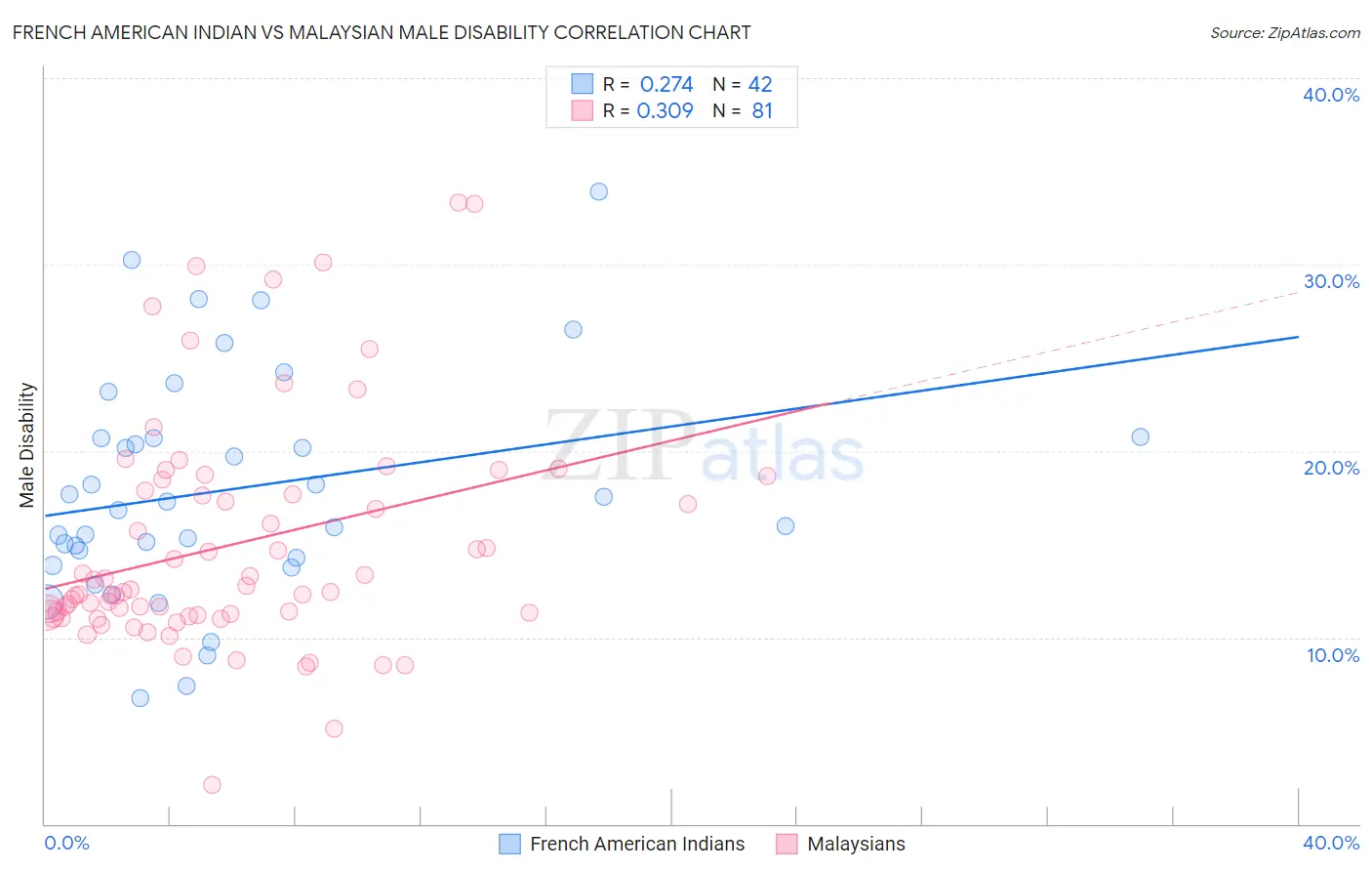 French American Indian vs Malaysian Male Disability