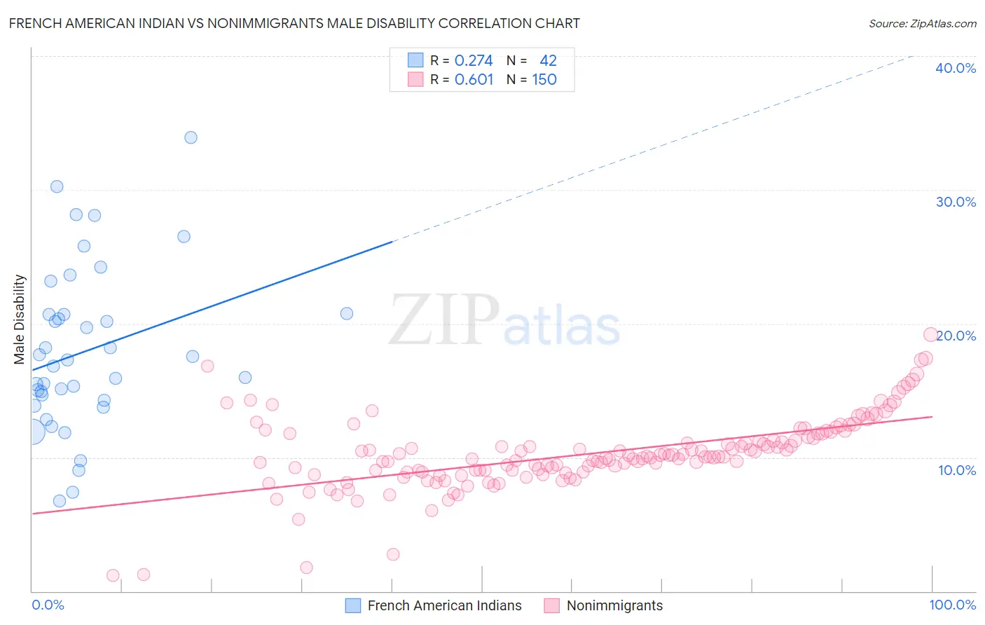 French American Indian vs Nonimmigrants Male Disability