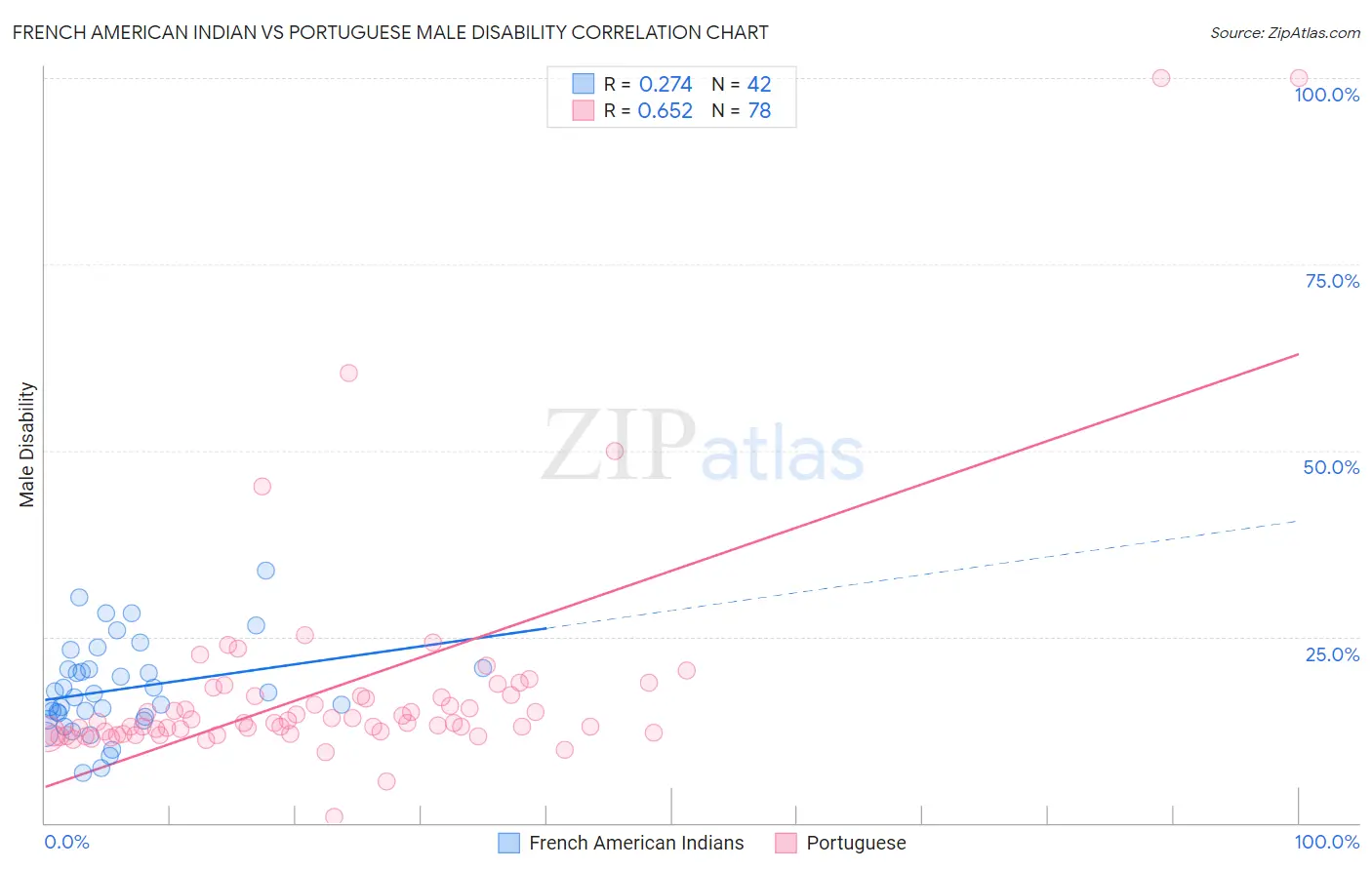 French American Indian vs Portuguese Male Disability