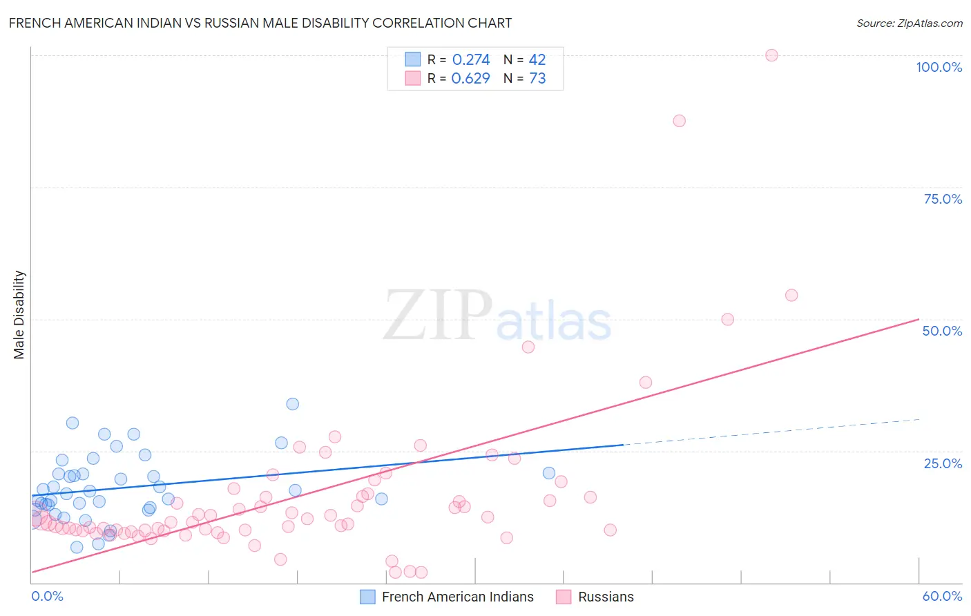 French American Indian vs Russian Male Disability