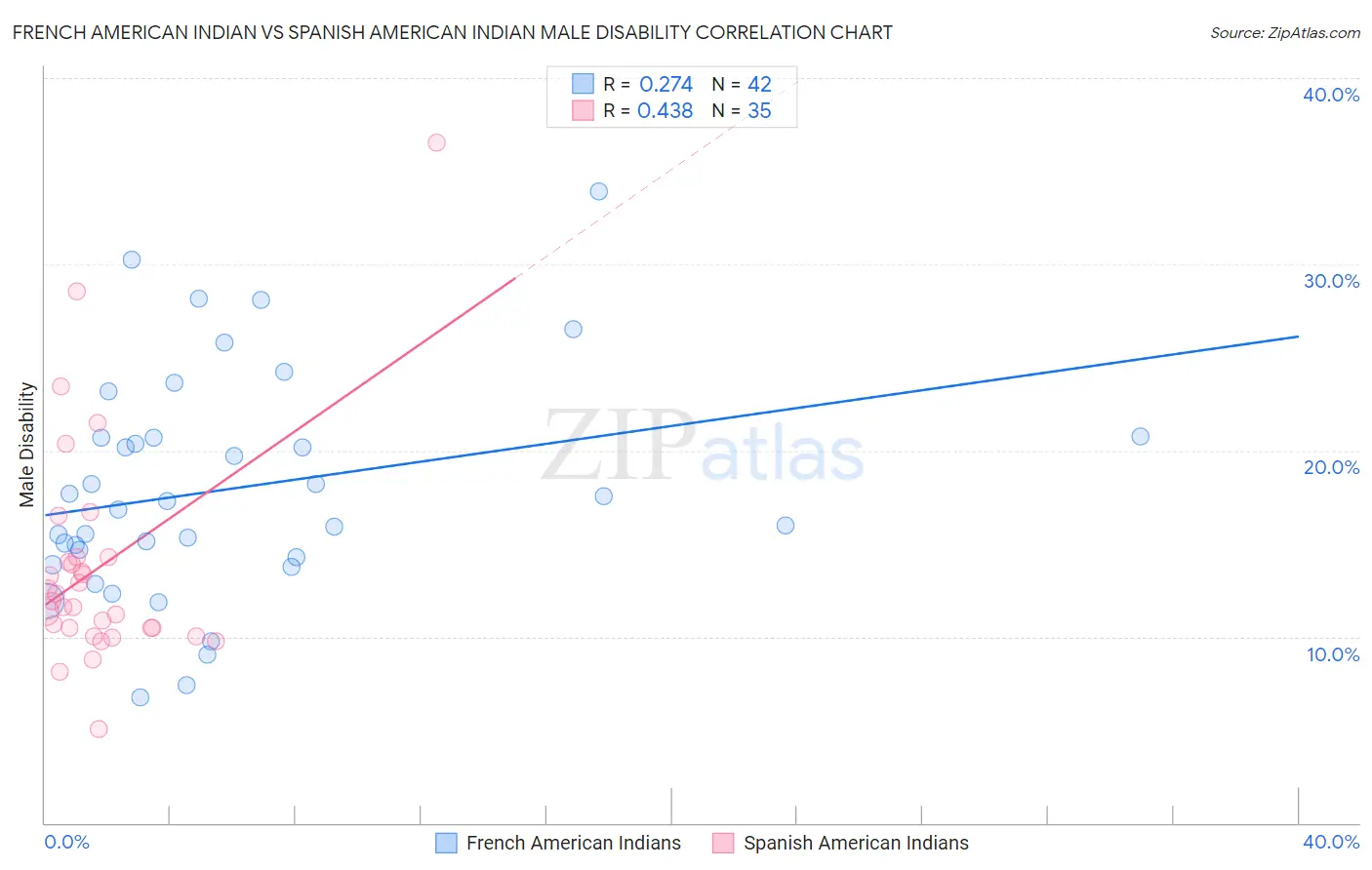 French American Indian vs Spanish American Indian Male Disability